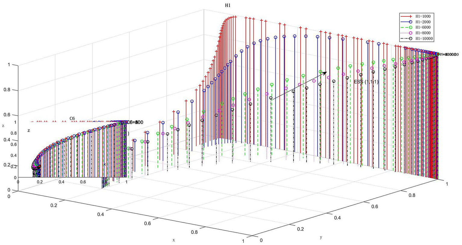 Three-dimensional plot with multiple vertical lines in red, blue, green, black, and purple, indicating values for variables labeled as H1 and C6. The x, y, and z axes range from zero to one. The graph includes a legend in the upper right corner for reference.
