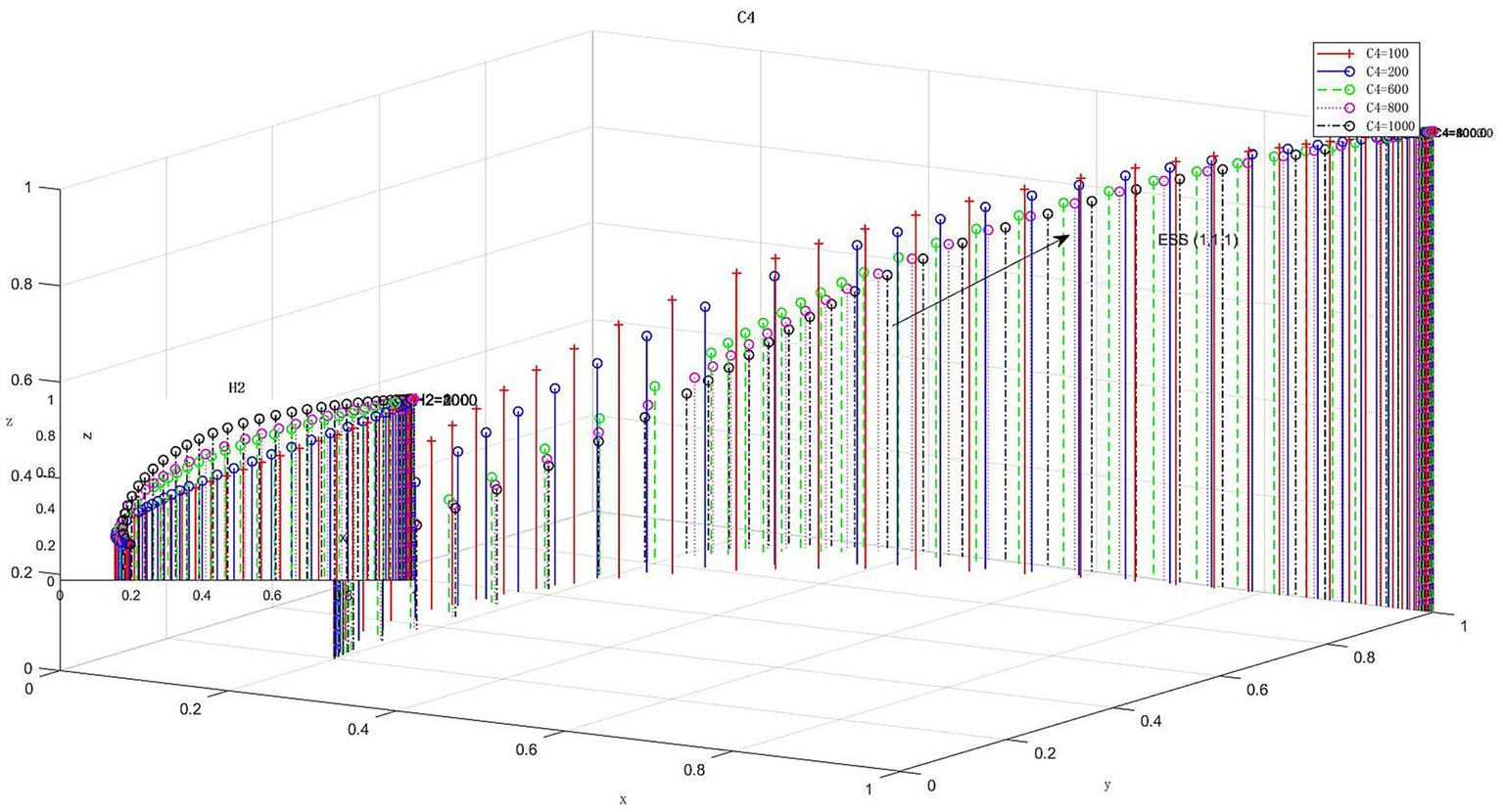 Three-dimensional line graph displaying data points with vertical lines from x and y axes. Different colored lines represent C4 values: red (100), green (200), blue (400), purple (800), black (1000). Labeled axes x, y, and z with a key on the top right.