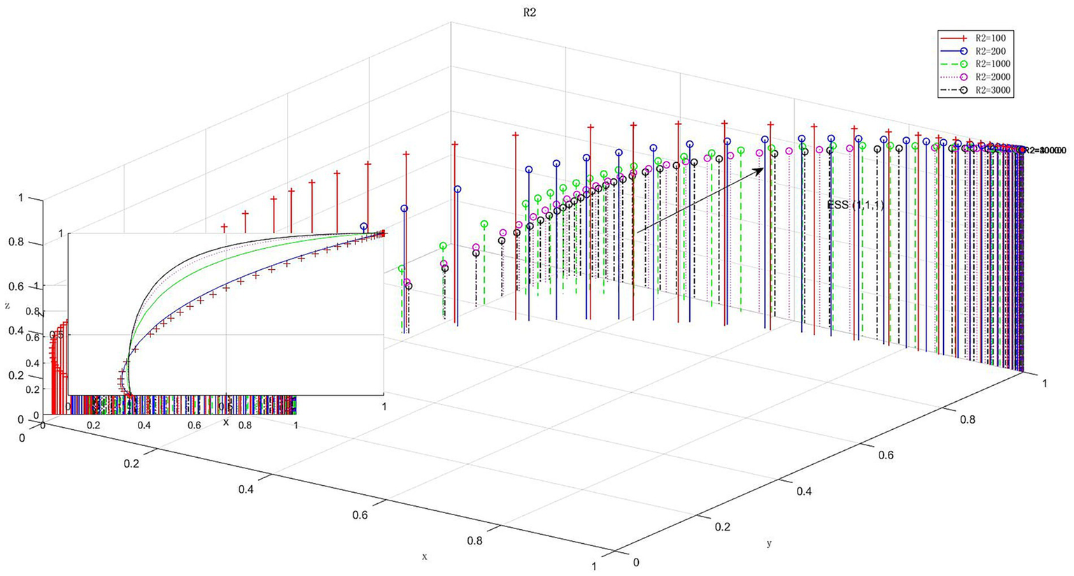 Three-dimensional plot showing error bars and data points in various colors and markers for different R2 values: 100, 200, 1000, 2000, and 3000. An inset displays a magnified view. Axes are labeled x, y, and z.