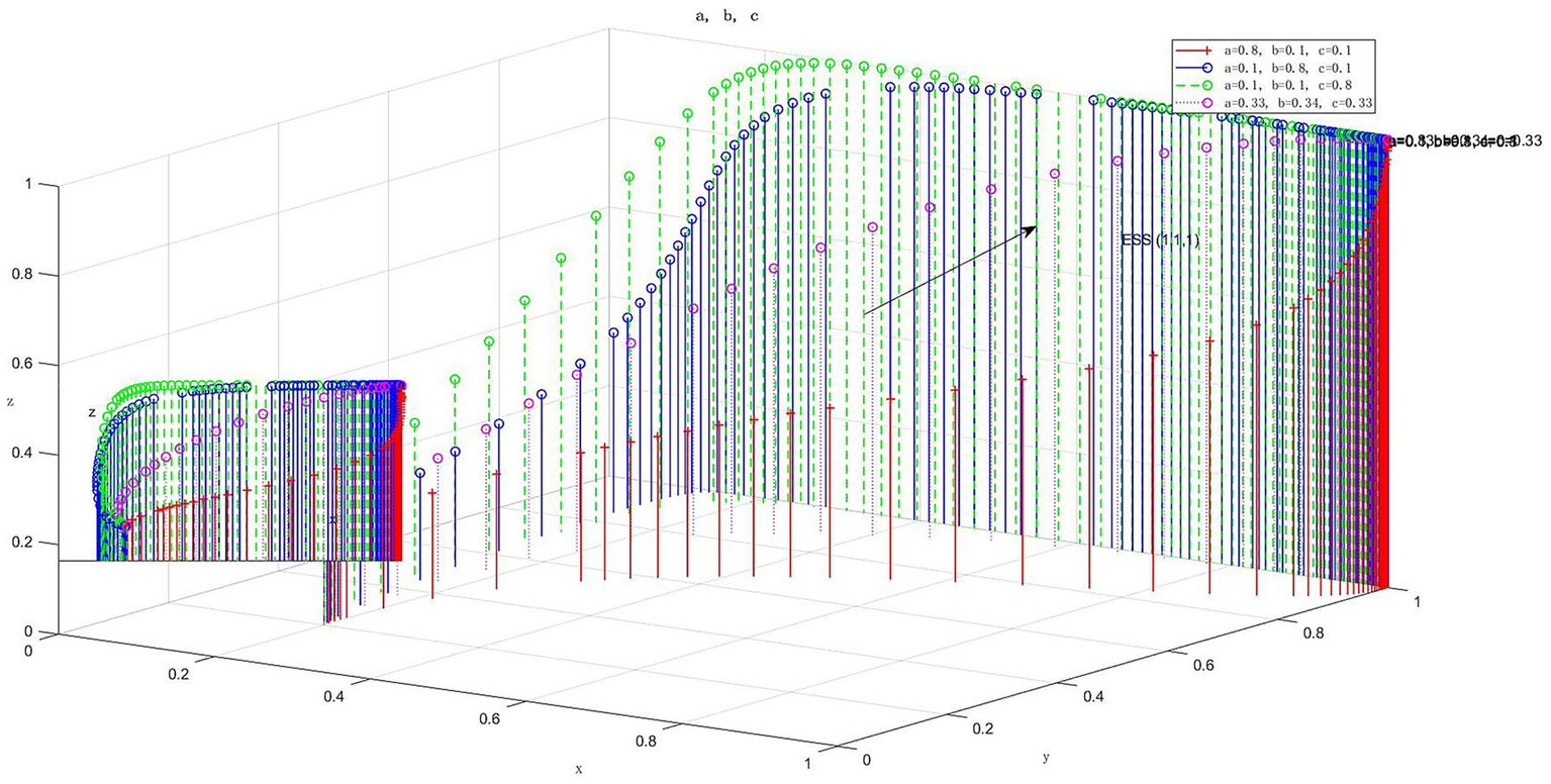 A 3D plot illustrating the relationship between variables x, y, and z with four sets of parameter values: a=0.8, b=0.1, c=0.1; a=0.1, b=0.8, c=0.1; a=0.1, b=0.1, c=0.8; a=0.33, b=0.34, c=0.33. Each set is represented by different line colors and markers, showing the progression of values in the grid. An arrow points to a label "ESS (1,1,1)", indicating a specific point of interest.