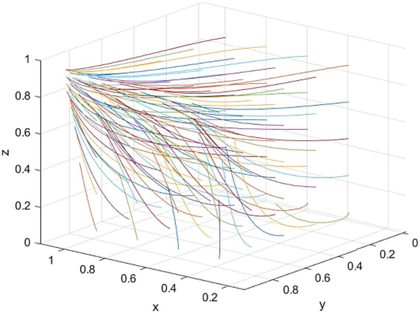 Three-dimensional line plot showing multiple colorful lines curving from the top left to the bottom right, creating a layered pattern. Axes are labeled x, y, and z, ranging from zero to one.