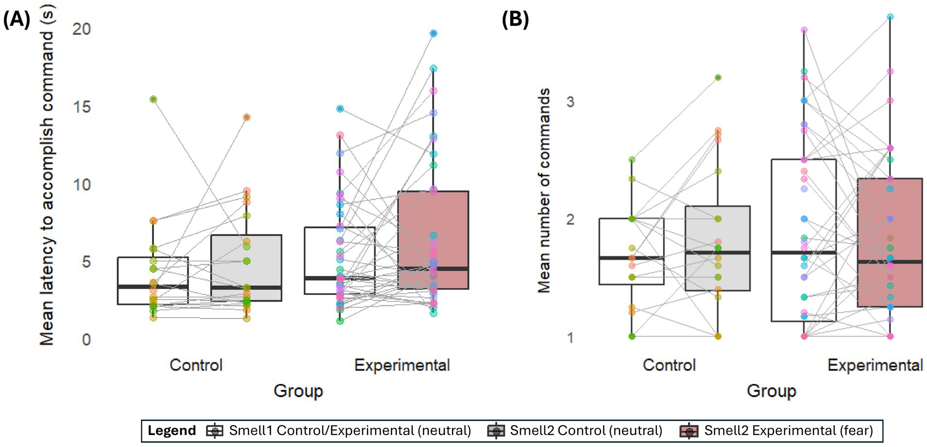 Two box plot graphs comparing control and experimental groups. Graph A shows mean latency to accomplish commands in seconds, while Graph B shows mean number of commands. Each group is analyzed under neutral and fear conditions with different smells. Data points are connected by lines, indicating variations. Legend denotes smell conditions: neutral and fear.