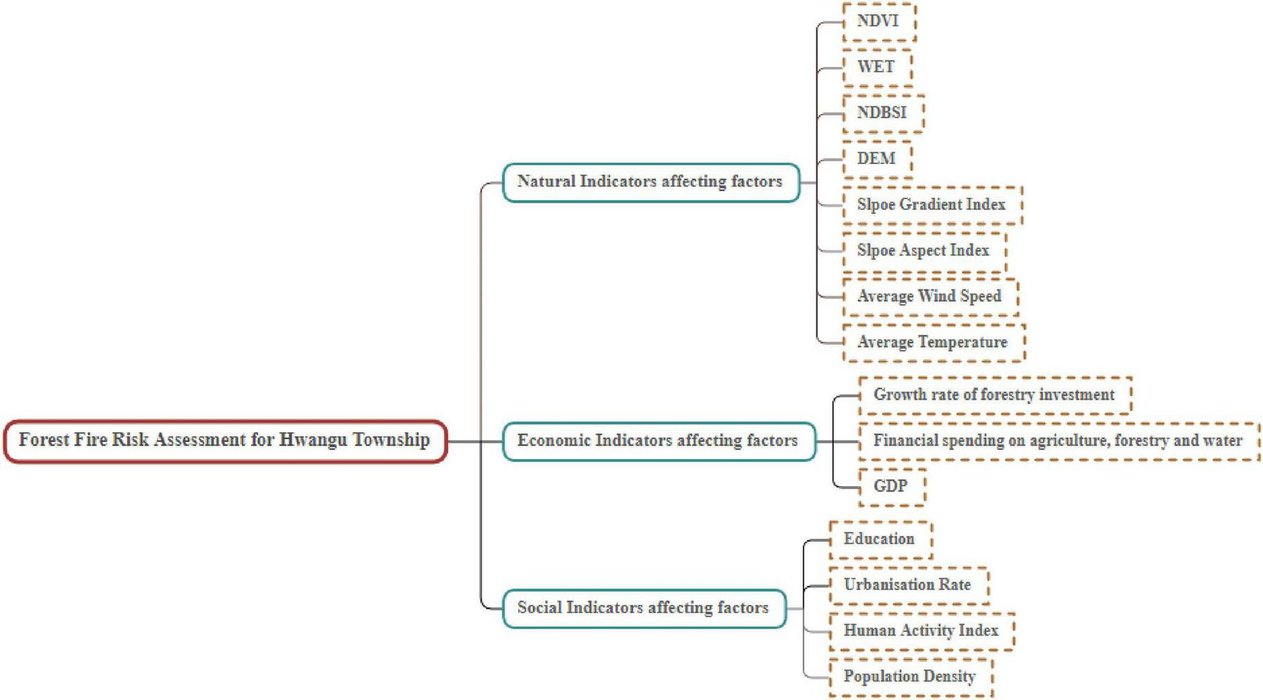 Diagram of forest fire risk assessment for Hwangu Township with three main branches: Natural, Economic, and Social Indicators. Natural Indicators include NDVI, WET, NDBSI, DEM, Slope Gradient/Aspect Index, Average Wind Speed, Average Temperature. Economic Indicators involve Growth Rate of Forestry Investment, Financial Spending on Agriculture, GDP. Social Indicators cover Education, Urbanization Rate, Human Activity Index, Population Density.
