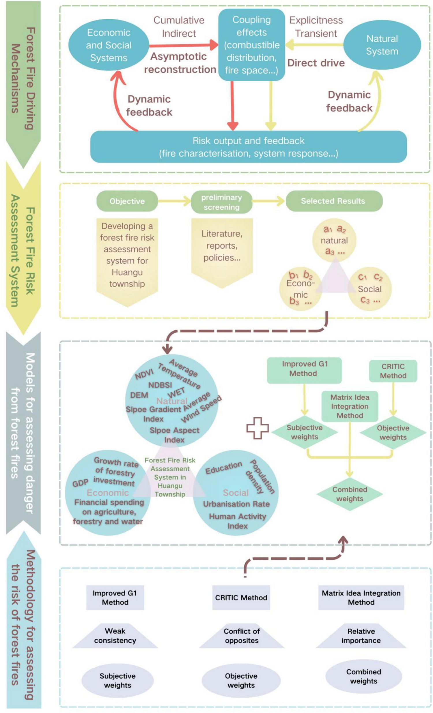 Flowchart illustrating a forest fire risk assessment system. Top section shows driving mechanisms with economic, social, and natural systems contributing to fire risk through indirect and direct dynamics. Middle section outlines steps: objective setting, preliminary screening, and results selection for Huangu township. Bottom section details models assessing fire danger, including variables like temperature and human activity, using improved G1 and CRITIC methods to derive combined weights.