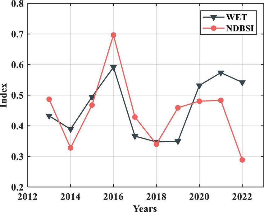 Line graph comparing two indices, WET and NDBSI, from 2012 to 2022. WET, marked by triangles, fluctuates between 0.3 and 0.7, peaking in 2016. NDBSI, marked by circles, varies similarly, peaking in 2016, with a notable drop in 2022.