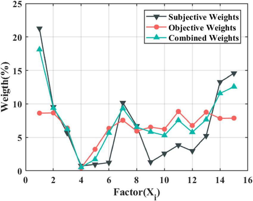 Line graph showing subjective, objective, and combined weights across factors X1 to X15. Subjective weights fluctuate with peaks at X1 and X10, objective weights are relatively stable, and combined weights show variability, peaking at X1.