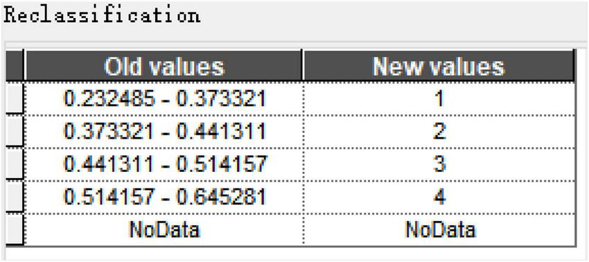 Reclassification table with two columns: “Old values” and “New values.” The old values range from 0.232485 to 0.645281, reclassified into integers 1 to 4. Both contain a “NoData” entry.