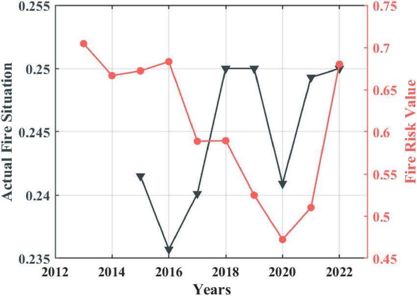 Line graph depicting the actual fire situation from 2012 to 2022 in black with triangles and fire risk value in red with circles. The actual fire situation fluctuates slightly, mostly between 0.24 and 0.255. The fire risk value shows more variability, ranging approximately from 0.45 to 0.7. Both axes are labeled, with years on the horizontal axis and separate scales for actual fire situation and fire risk value on the vertical axes.