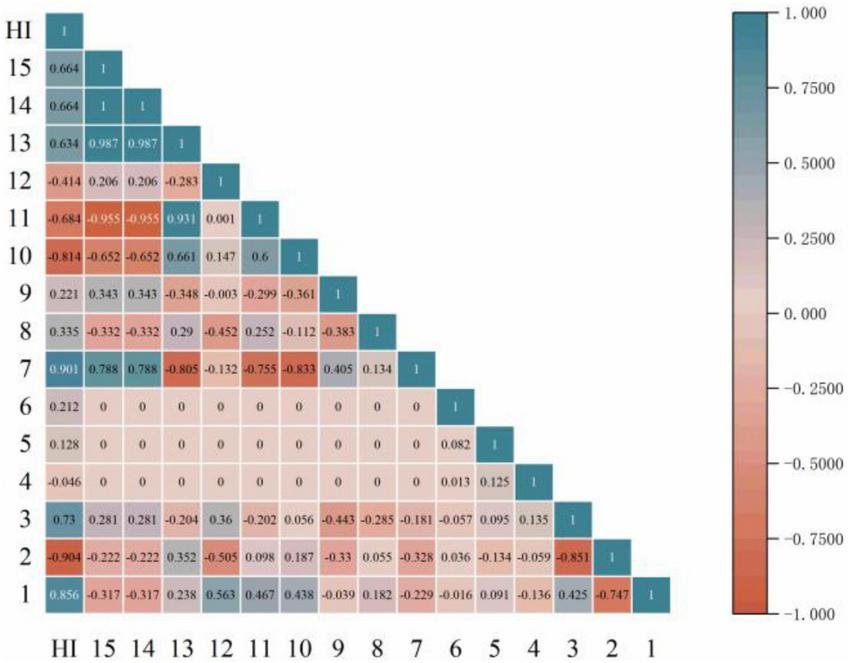 Heatmap displaying correlation coefficients for a dataset labeled HI, ranging from one to fifteen. Positive correlations are shown in blue, negative in red, with intensity indicating strength. A color scale on the right represents values from negative one to one.