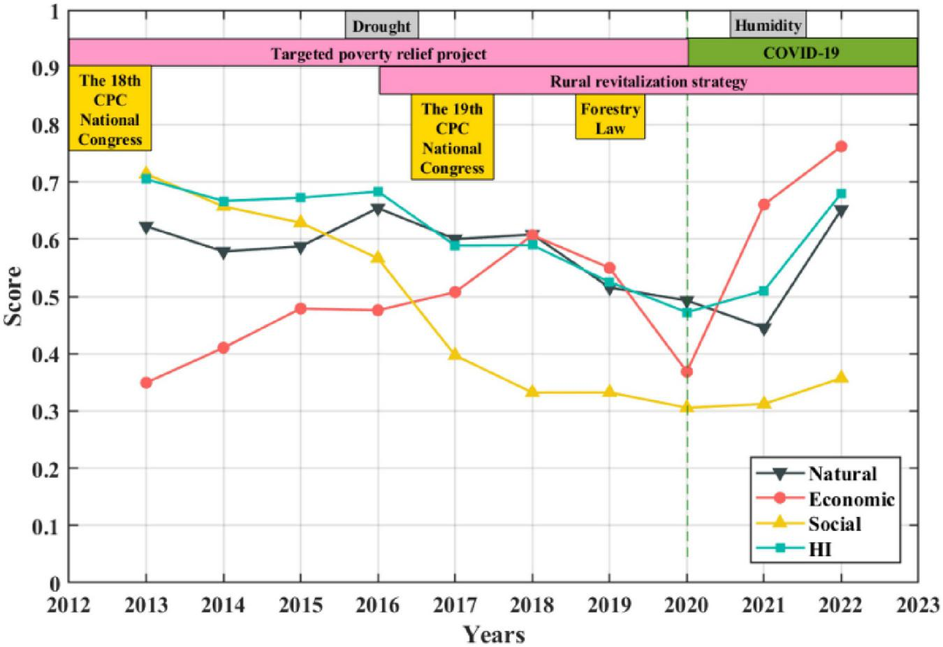 Line graph depicting scores from 2012 to 2022, with separate lines for Natural (black), Economic (yellow), Social (red), and Human Influence (HI, blue). Key events are marked: 18th CPC National Congress (2012), 19th CPC National Congress and Forestry Law (2017), Targeted poverty relief project, Rural revitalization strategy, Drought, Humidity, and COVID-19. Scores fluctuate with notable decreases around 2017 and recovery post-2020.