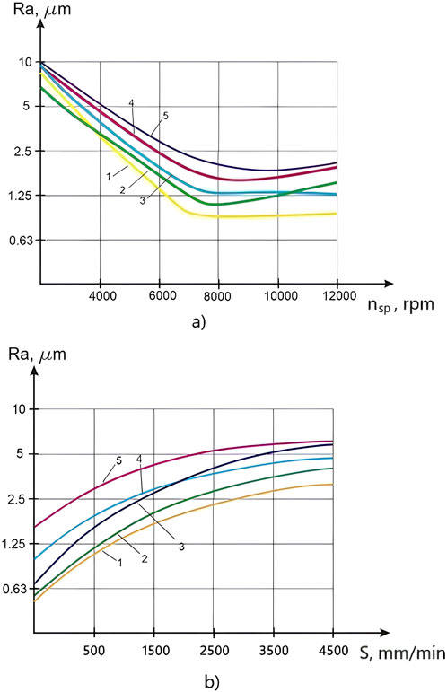 Two graphs showing Ra (surface roughness) in micrometers. Graph (a) plots Ra against spindle speed in RPM, showing five decreasing curves reaching a minimum and then slightly increasing, labeled one to five. Graph (b) plots Ra against feed rate in millimeters per minute, showing five increasing curves, also labeled one to five.