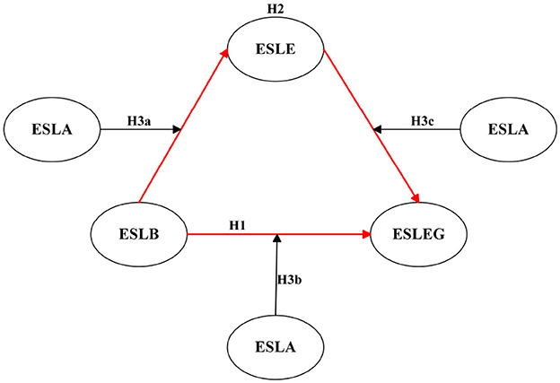 Diagram illustrating the relationships among ESLA, ESLB, ESLE, and ESLEG. Arrows show interactions: ESLB to ESLEG (label H1), ESLB to ESLEG via ESLE (H2). ESLA influences the pathway from ESLB to ESLE (H3a), from ESLB to ESLEG (H3b), and from ESLE to ESLEG (H3c). Red arrows indicate these key influences.