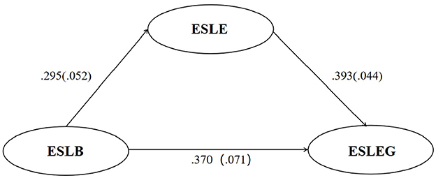 Diagram showing three oval nodes labeled ESLE, ESLB, and ESLEG. Arrows connect ESLB to ESLE with 0.295 (0.052) and to ESLEG with 0.370 (0.071). ESLE connects to ESLEG with 0.393 (0.044).