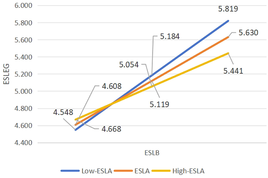 Line graph showing the relationship between ESLB and ESLEG for three categories: Low-ESLA, ESLA, and High-ESLA. Each line represents a category, showing values increasing from approximately 4.548 to 5.819 for Low-ESLA, 4.608 to 5.630 for ESLA, and 4.668 to 5.441 for High-ESLA.