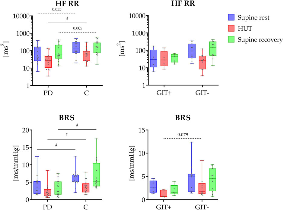 Box plots comparing HF RR and BRS measurements between groups. Top plots show HF RR for PD vs. C and GIT+ vs. GIT-. Bottom plots display BRS for the same groupings. Data is presented for supine rest (blue), HUT (red), and supine recovery (green). Statistically significant differences between the groups are indicated by the hash (#), and p-values are stated only for tendencies.
