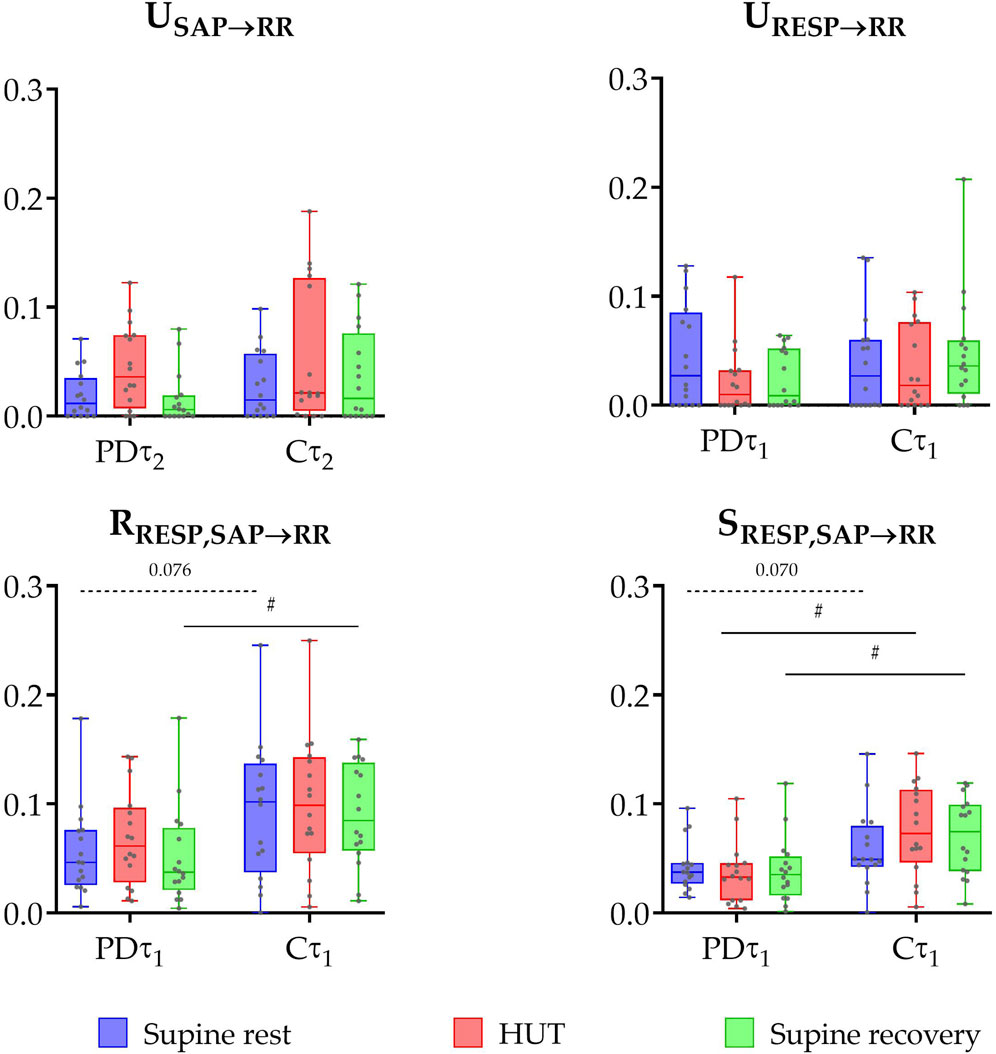 Boxplots show distributions of transfer entropy measures, including minimum and maximum values (whiskers), 25th, 50th, and 75th percentiles, and individual data points. Measures include unique TE from SAP to RR \(U_{SAP\rightarrow RR}\), unique TE from RESP to RR \(U_{RESP \rightarrow RR}\), redundant TE \(R_{RESP, SAP \rightarrow RR}\), and synergistic TE \(S_{RESP, SAP \rightarrow RR}\) during three protocol phases: supine rest (blue), head-up tilt (red), and supine recovery (green). Data are shown for PD patients and healthy controls. The hash (#) indicates a statistically significant difference between groups, while p-values are provided only for tendencies.