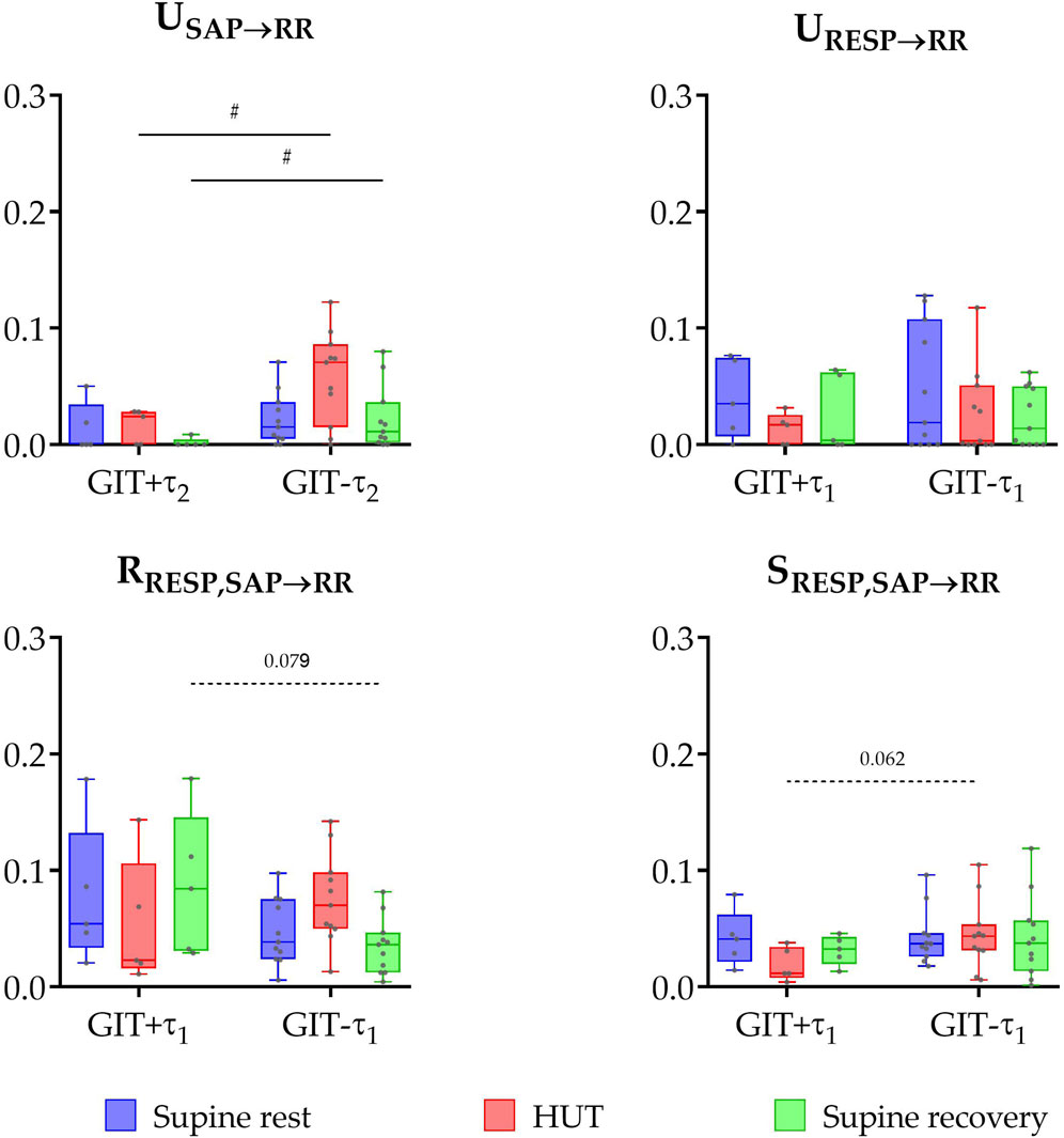 Boxplots show distributions of transfer entropy measures, including minimum and maximum values (whiskers), 25th, 50th, and 75th percentiles, and individual data points. Measures include unique TE from SAP to RR\(U_{SAP\rightarrow RR}\), unique TE from RESP to RR\(U_{RESP \rightarrow RR}\), redundant TE\(R_{RESP, SAP \rightarrow RR}\), and synergistic TE\(S_{RESP, SAP \rightarrow RR}\) during three protocol phases: supine rest (blue), head-up tilt (red), and supine recovery (green). Data are shown for PD patients with (GIT+) and without (GIT-) gastrointestinal issues. The hash (#) indicates statistically significant differences between groups.
