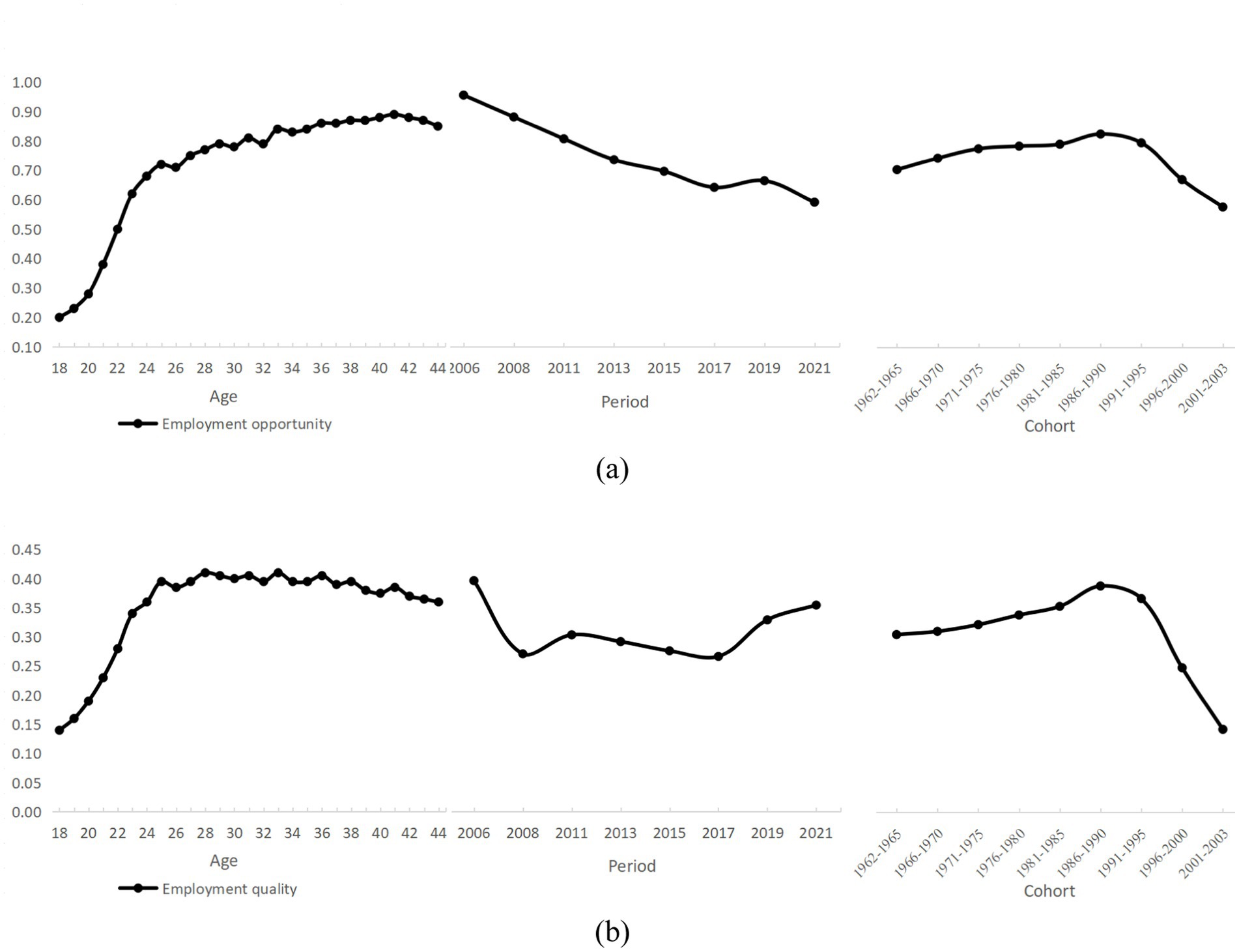 Line charts depicting employment opportunity and quality. Chart (a) shows employment opportunity by age, period, and cohort, peaking around age 42 and gradually declining. Chart (b) shows employment quality by the same parameters, peaking around age 42 and similarly declining. Both charts have noticeable trends over time and across cohorts.