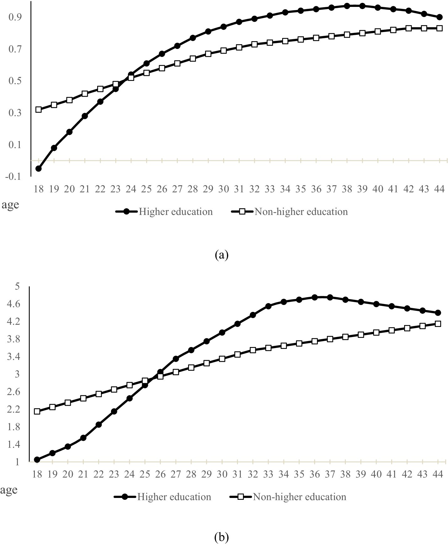 Two line graphs titled (a) and (b) compare metrics for individuals with higher and non-higher education from age eighteen to forty-four. In graph (a), both lines—higher education (solid) and non-higher education (dashed)—rise, with higher education peaking and plateauing near age thirty-four. In graph (b), both lines also increase, with higher education showing a more pronounced rise and peak around age thirty-five, whereas non-higher education follows a steadier incline.