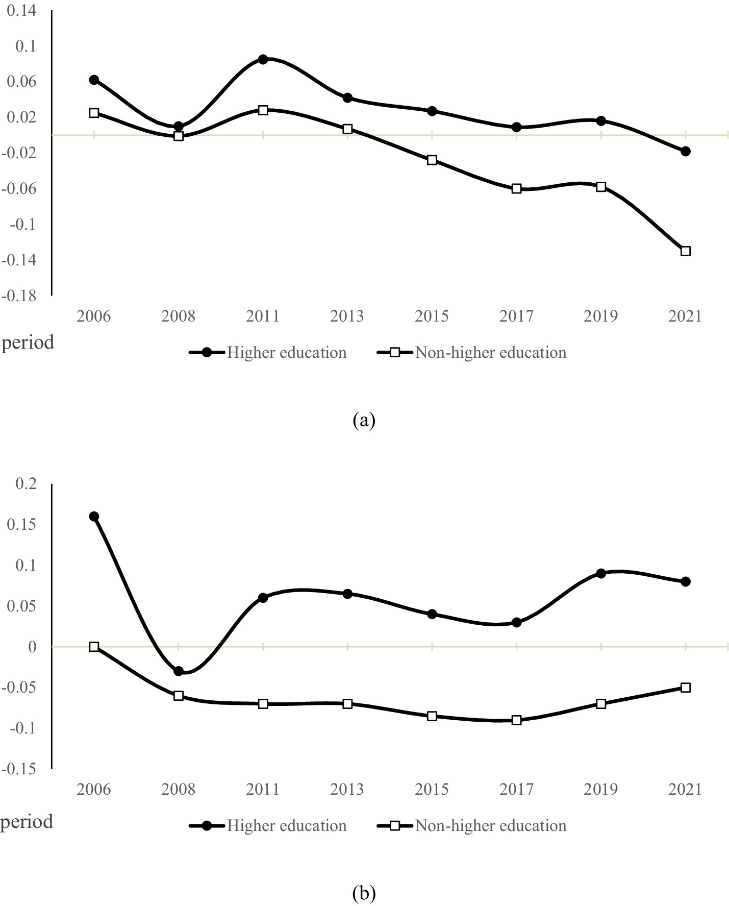Line charts (a) and (b) display trends from 2006 to 2021, comparing higher education and non-higher education indicators. Chart (a) shows fluctuating values for both groups, with higher education generally higher than non-higher education. Chart (b) exhibits a similar pattern but with more pronounced variations in the higher education group. Both charts highlight distinct changes in trends over the years.