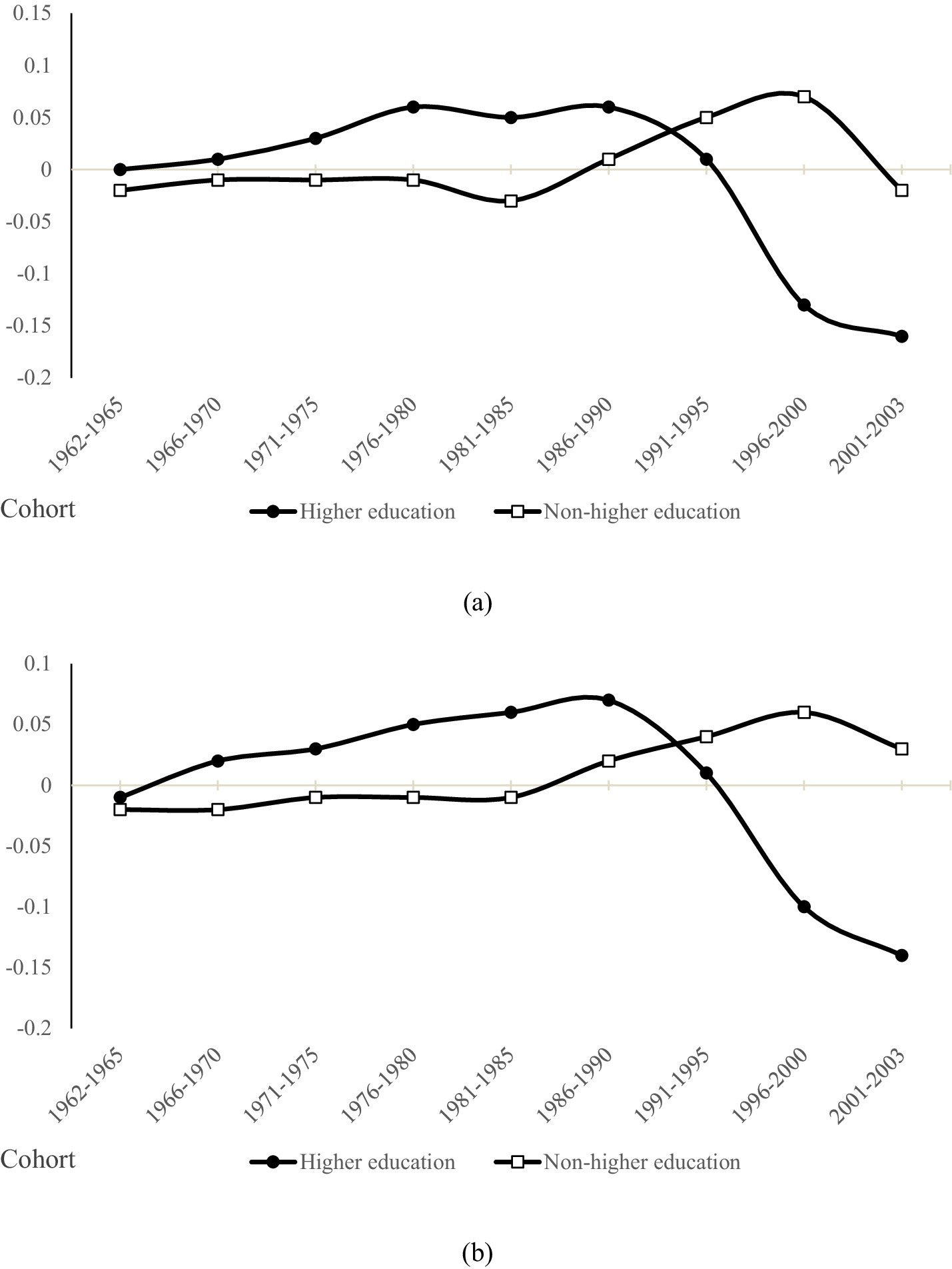 Line graphs labeled (a) and (b) compare effects on cohorts from 1962 to 2003, with higher education represented by circles and non-higher education by squares. Graph (a) shows a wider spread between groups, with higher education consistently rising, while non-higher education fluctuates more. Both graphs have a similar start but diverge significantly over time.