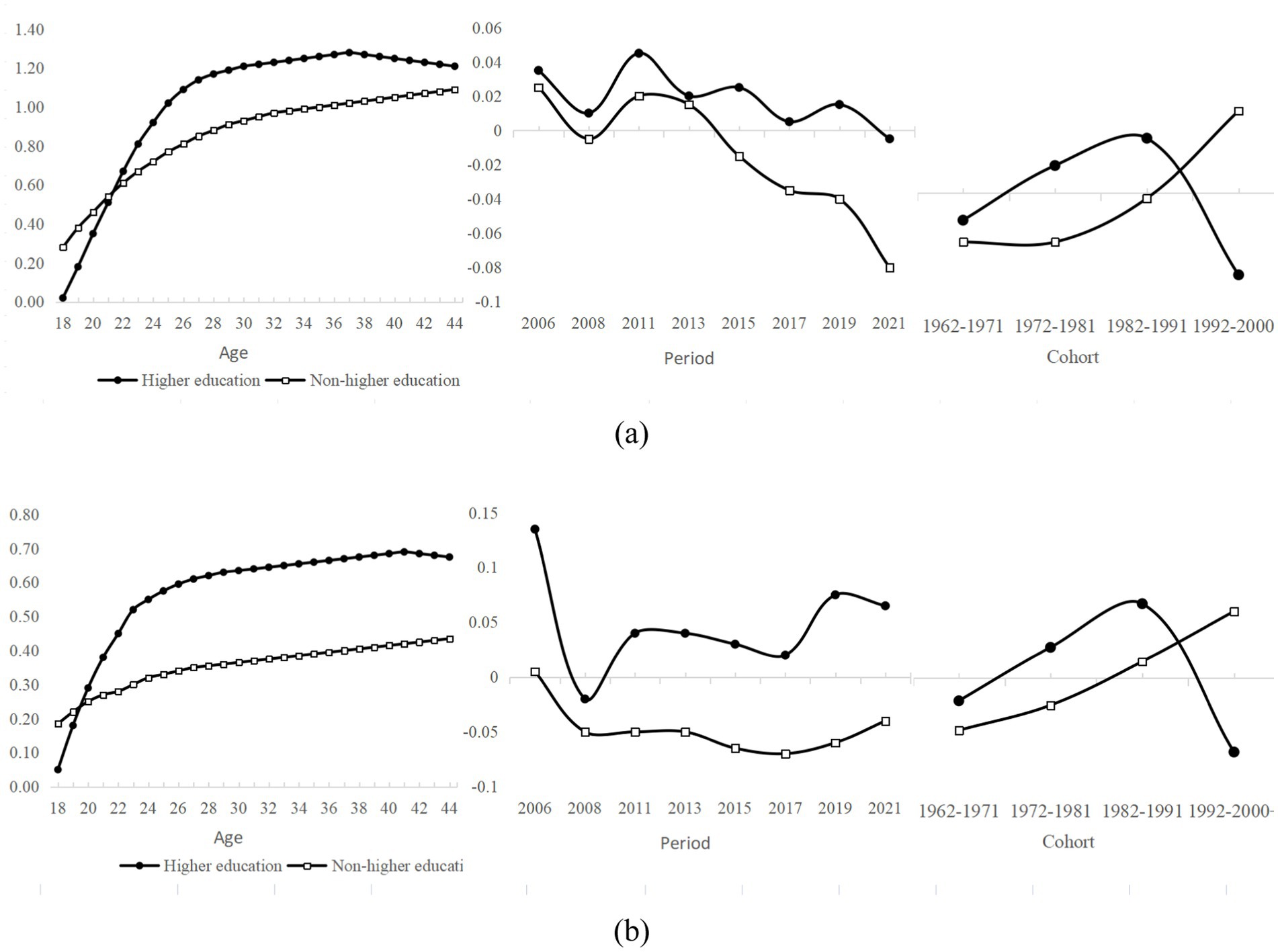Panel (a) displays three line graphs showing trends by age, period, and cohort concerning education levels. Higher education generally outperforms non-higher education. Panel (b) depicts similar trends, emphasizing differences by age and period, with cohort lines intersecting. Both panels highlight variations in educational impact over time.