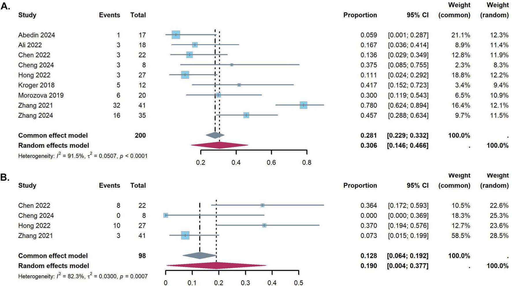 Forest plot comparing studies in two sections, A and B. Section A includes eight studies with proportions ranging from 0.059 to 0.780. Section B includes four studies with proportions from 0.070 to 0.370. Both sections display weights and confidence intervals for common and random effect models, with heterogeneity statistics provided.