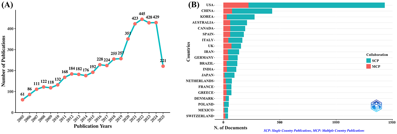 Graph (A) is a line chart showing the number of publications from 2005 to 2025, with a notable surge between 2019 and 2021. Graph (B) is a horizontal bar chart displaying the number of documents by country, with the USA leading, followed by China and Korea. The chart differentiates between single country publications (SCP) and multiple country publications (MCP).