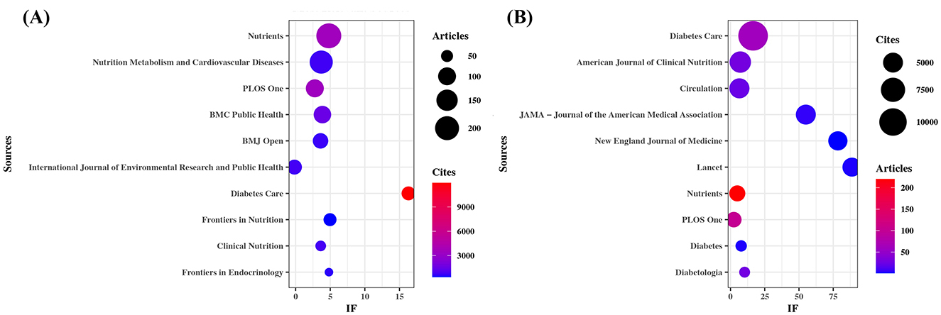 Two scatter plots compare journal sources. Panel A ranks “Most Relevant Sources” by impact factor (IF), with Nutrients having the highest IF. Bubble size indicates article count, color signifies citation count. Panel B shows “Most Cited Sources,” with Diabetes Care leading. Bubble size indicates citation count, color signifies article count.