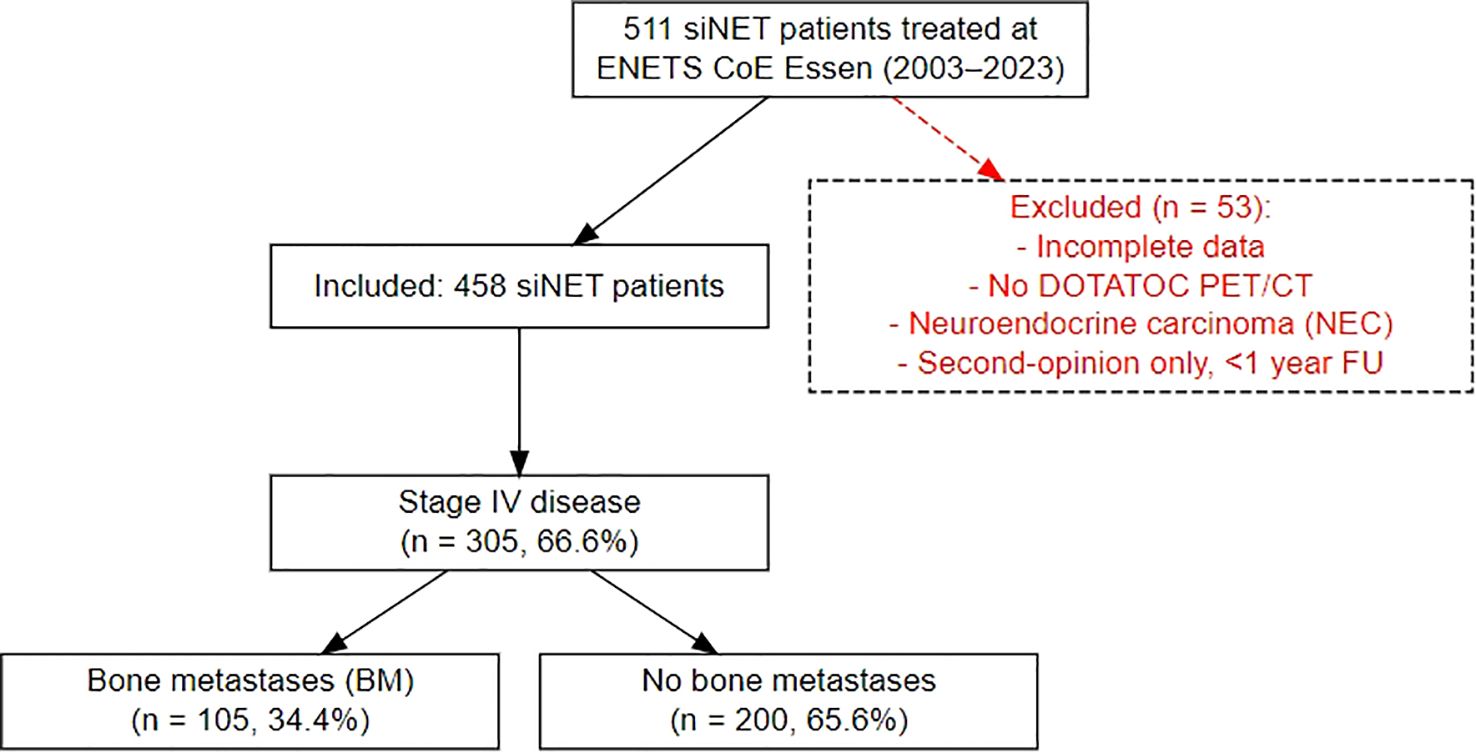 Flowchart showing patient selection in a study on small intestine neuroendocrine tumors treated at ENETS CoE Essen from 2003 to 2023. Out of 511 patients, 53 were excluded due to incomplete data, no DOTATOC PET/CT, NEC, or short follow-up. From 458 included patients, 305 had Stage IV disease. Among these, 105 had bone metastases (34.4%), and 200 had no bone metastases (65.6%).