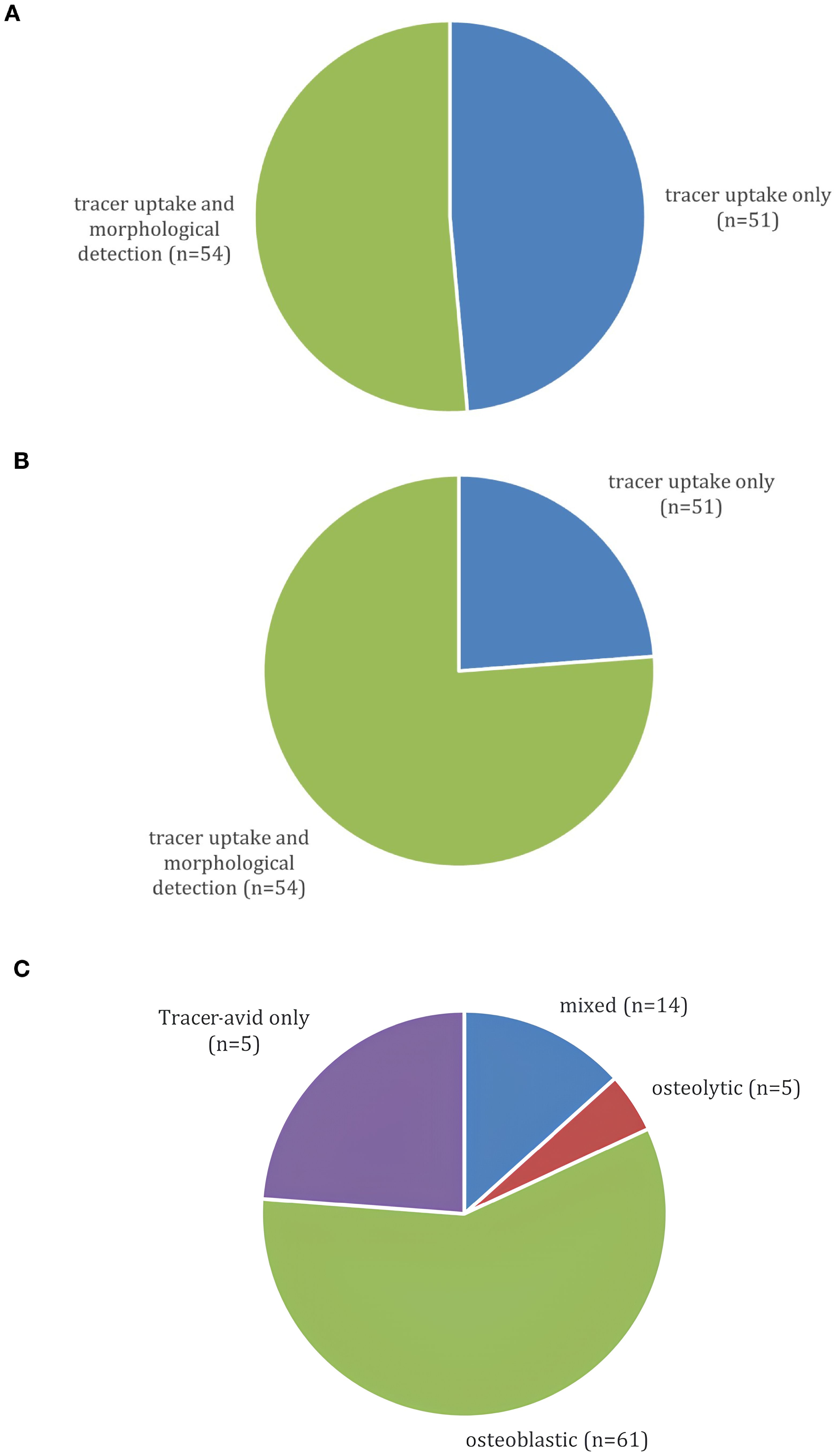 Three pie charts labeled A, B, and C. Chart A shows two segments: tracer uptake and morphological detection (n=54) in green, and tracer uptake only (n=51) in blue. Chart B depicts a larger green segment for the same categories with smaller blue. Chart C has four segments: osteoblastic (n=61) in green, mixed (n=14) in blue, osteolytic (n=5) in red, and tracer-avid only (n=5) in purple.