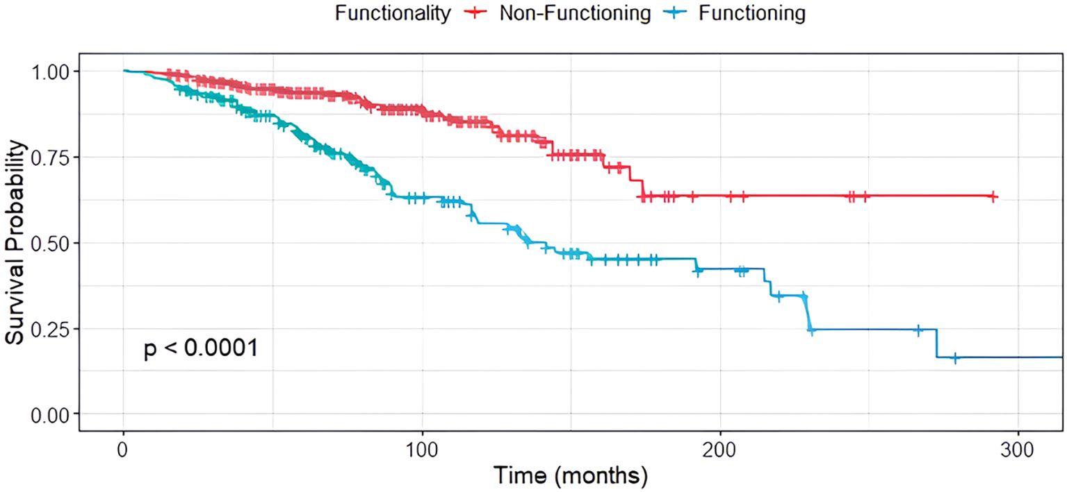 Kaplan-Meier survival curve displaying survival probabilities over time in months for functioning (green line) and non-functioning (red line) groups. The functioning group shows a steeper decline in survival probability compared to the non-functioning group, which remains relatively stable. The p-value is less than 0.0001, indicating a significant difference between the two groups.