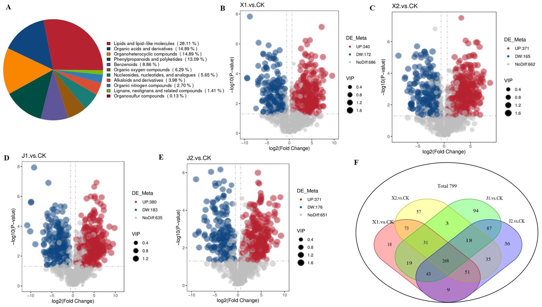 Pie chart showing composition of chemical classes with lipids and lipid-like molecules as the largest category at 28.11 percent. Four scatter plots (B-E) compare different groups (X1, X2, J1, J2) versus CK, displaying -log10 P-value and log2 fold change. Red and blue dots indicate significant changes, with varying VIP sizes. Venn diagram (F) illustrates overlap among the groups, with X1, X2, J1, and J2 having both shared and unique elements.