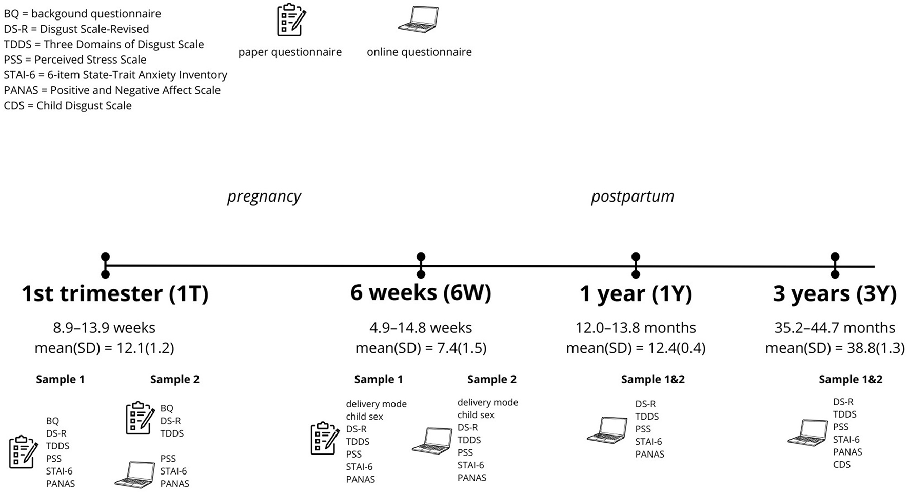 Timeline illustrates data collection points during pregnancy and postpartum periods with specified assessments for each phase. It lists scales used: DS-R, TDDS, PSS, STAI-6, PANAS, and CDS and a background questionnaire (BQ). Collection occurs at four intervals: 1st trimester (8.9-13.9 weeks) of pregnancy and 6 weeks (4.9-14.8. weeks), 1 year (12.0-13.8 months), and 3 years (35.2-44.7 months) postpartum. Data from samples 1 and 2 include a mixture of paper and online questionnaires.