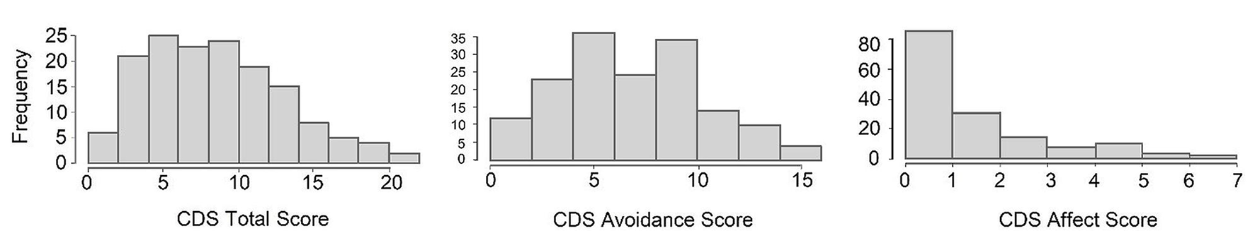 Three histograms display frequencies for the scores of CDS and its subscales. The first chart shows total CDS scores from 0 to 21, peaking at 5 to 10. The second shows CDS Avoidance scores from 0 to 16, peaking at 5 to 10. The third shows CDS Affect scores from 0 to 7, peaking at 0 to 1.