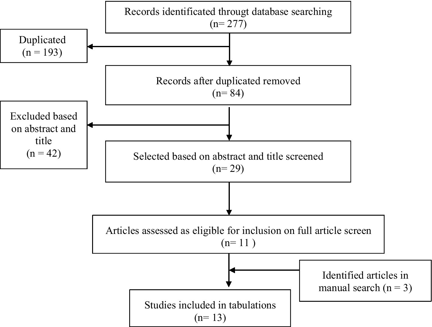 Flowchart depicting a study selection process. Initially, 277 records were identified through database searching. After removing 193 duplicates, 84 records remained. Excluding 42 based on abstracts and titles, 29 were selected for screening. Eleven articles were assessed as eligible for full screening. Three additional articles were identified through manual search, culminating in 13 studies included in the final tabulations.