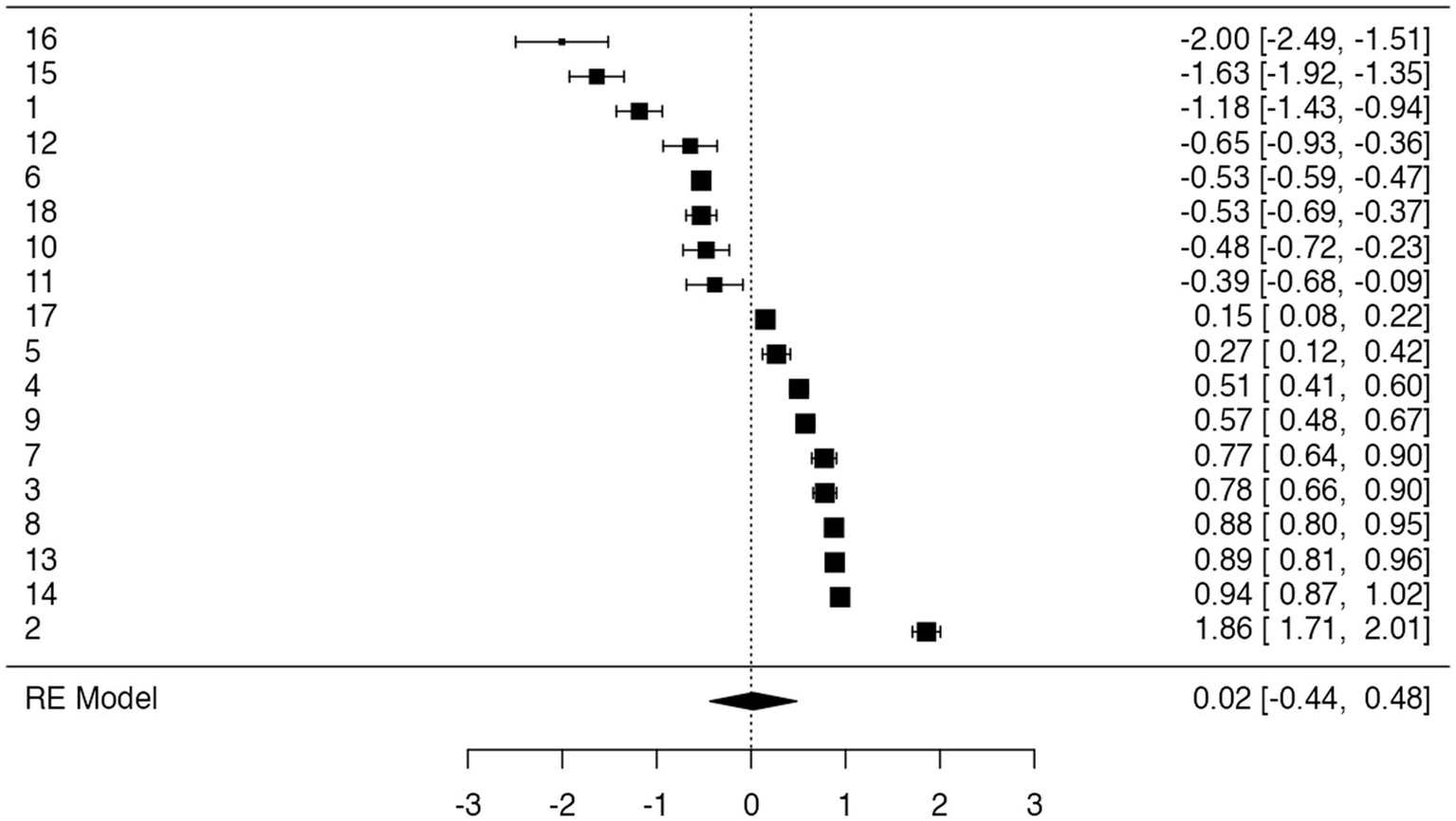 Forest plot illustrating the effect sizes and confidence intervals of 16 studies in a meta-analysis. Each study is represented by a square, with the size indicating the weight of the study. Horizontal lines indicate the confidence intervals. The x-axis ranges from negative three to three, with a vertical line at zero. A diamond at the bottom represents the overall effect size from the random effects model, with a value of 0.02 and a confidence interval from negative 0.44 to 0.48.