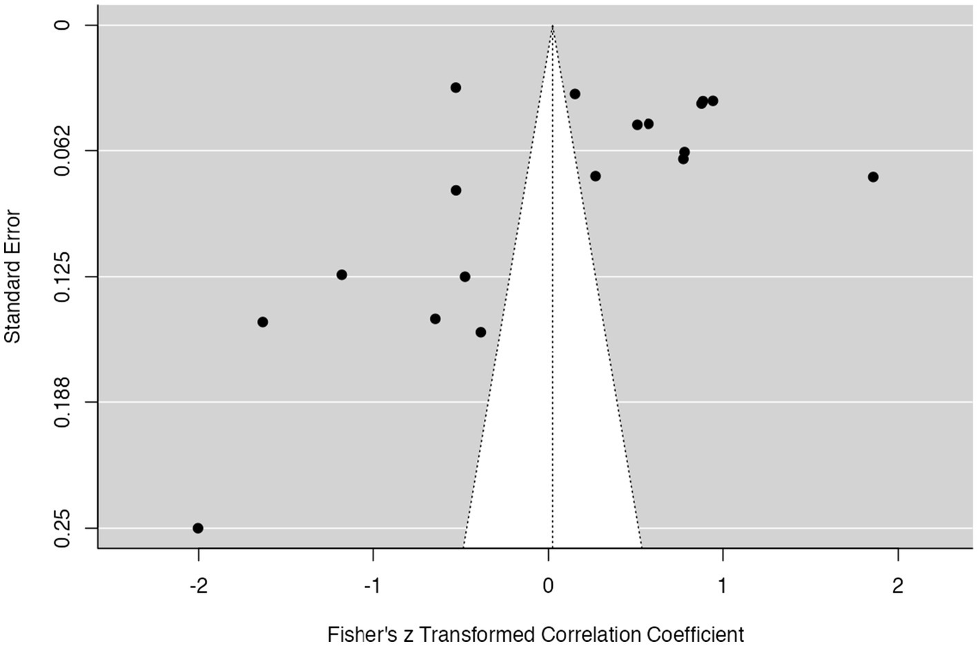 Funnel plot depicting Fisher's z transformed correlation coefficients on the x-axis and standard errors on the y-axis. Data points are scattered unevenly, with more concentration around the center line.