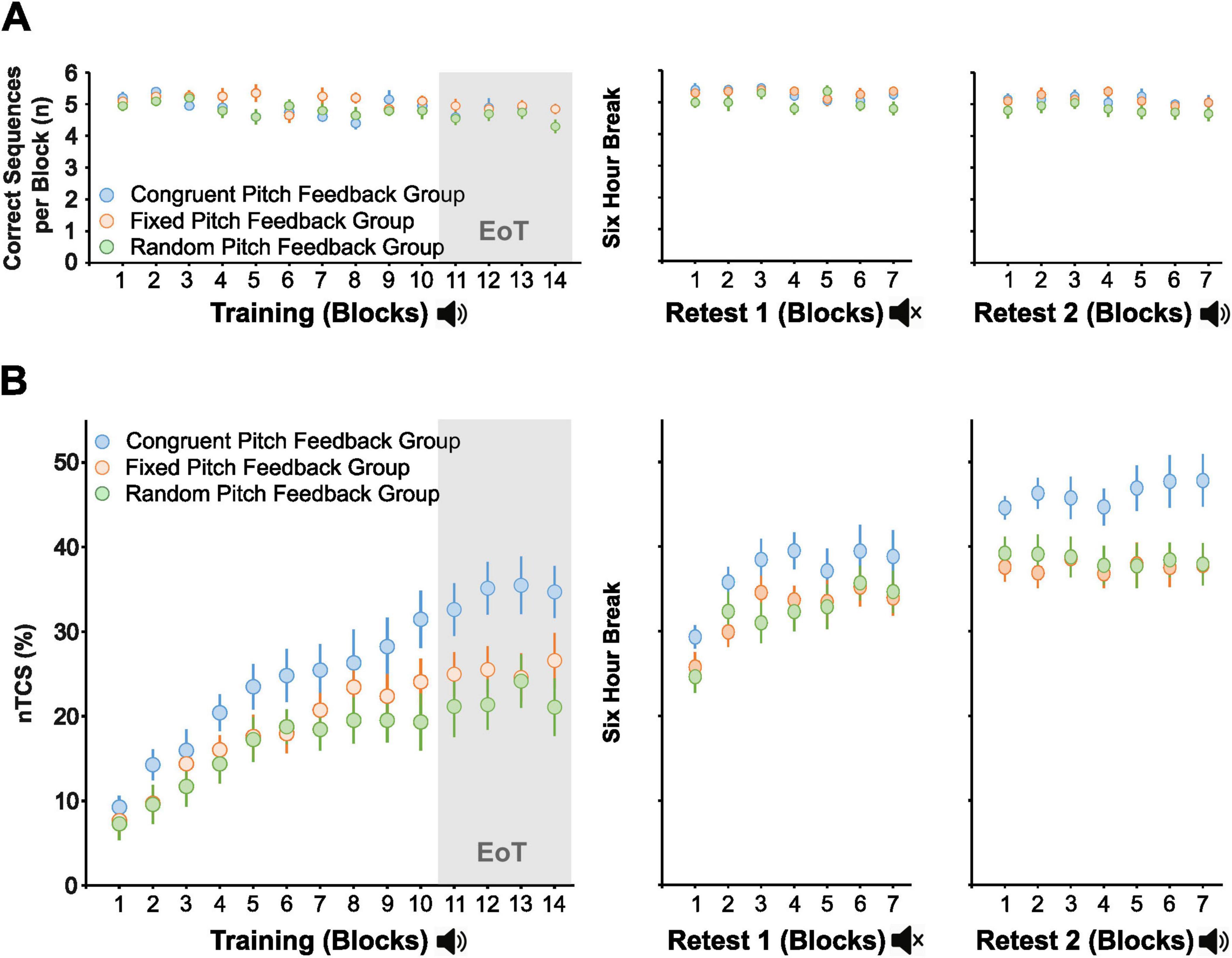 Graphs showing performance over blocks for three feedback groups: Congruent, Fixed, and Random Pitch. Graph A plots correct sequences per block, with similar performance across groups during three phases—training, retest 1, and retest 2. Graph B shows normalized transcranial current stimulation (nTCS) percentage, displaying improvements across blocks, especially higher in the Congruent Pitch group during all phases. A six-hour break occurs between training and retest.