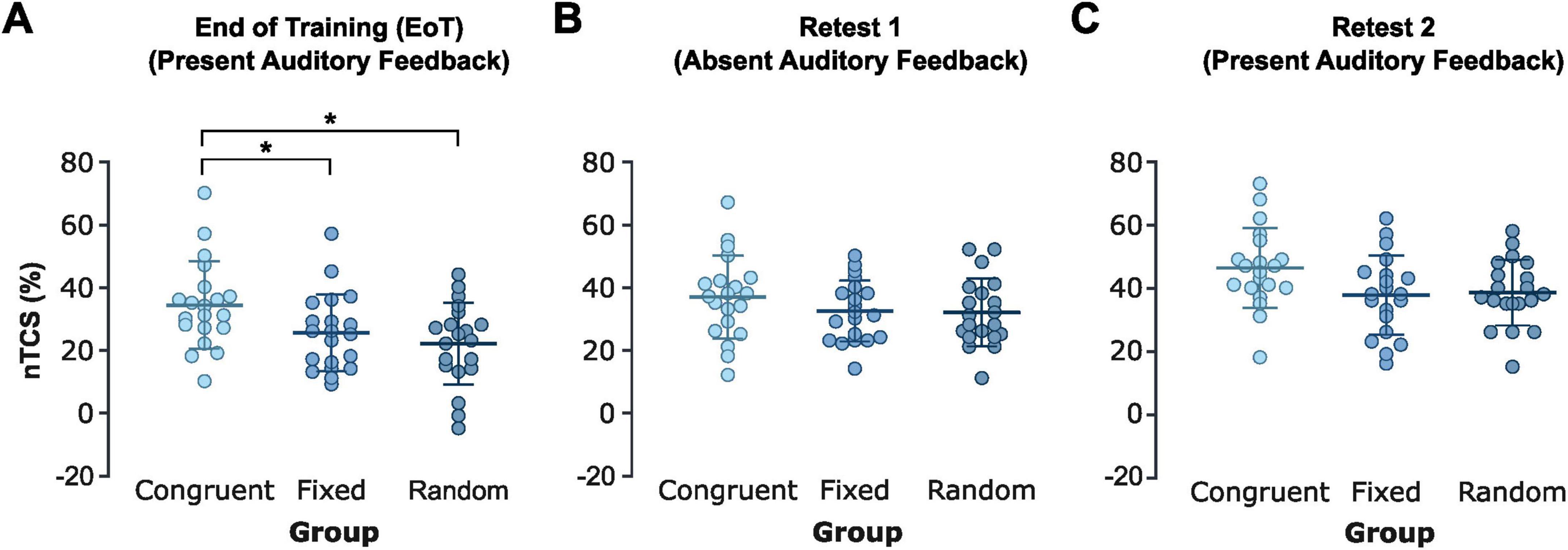 Three scatter plots labeled A, B, and C display nTCS percentage data across different groups: Congruent, Fixed, and Random. Chart A shows End of Training with significant differences marked by asterisks. Plot B depicts Retest 1 data without auditory feedback, while C shows Retest 2 data with present auditory feedback. Each plot contains data points with horizontal lines indicating mean values and demonstrates varying levels of nTCS among the groups.