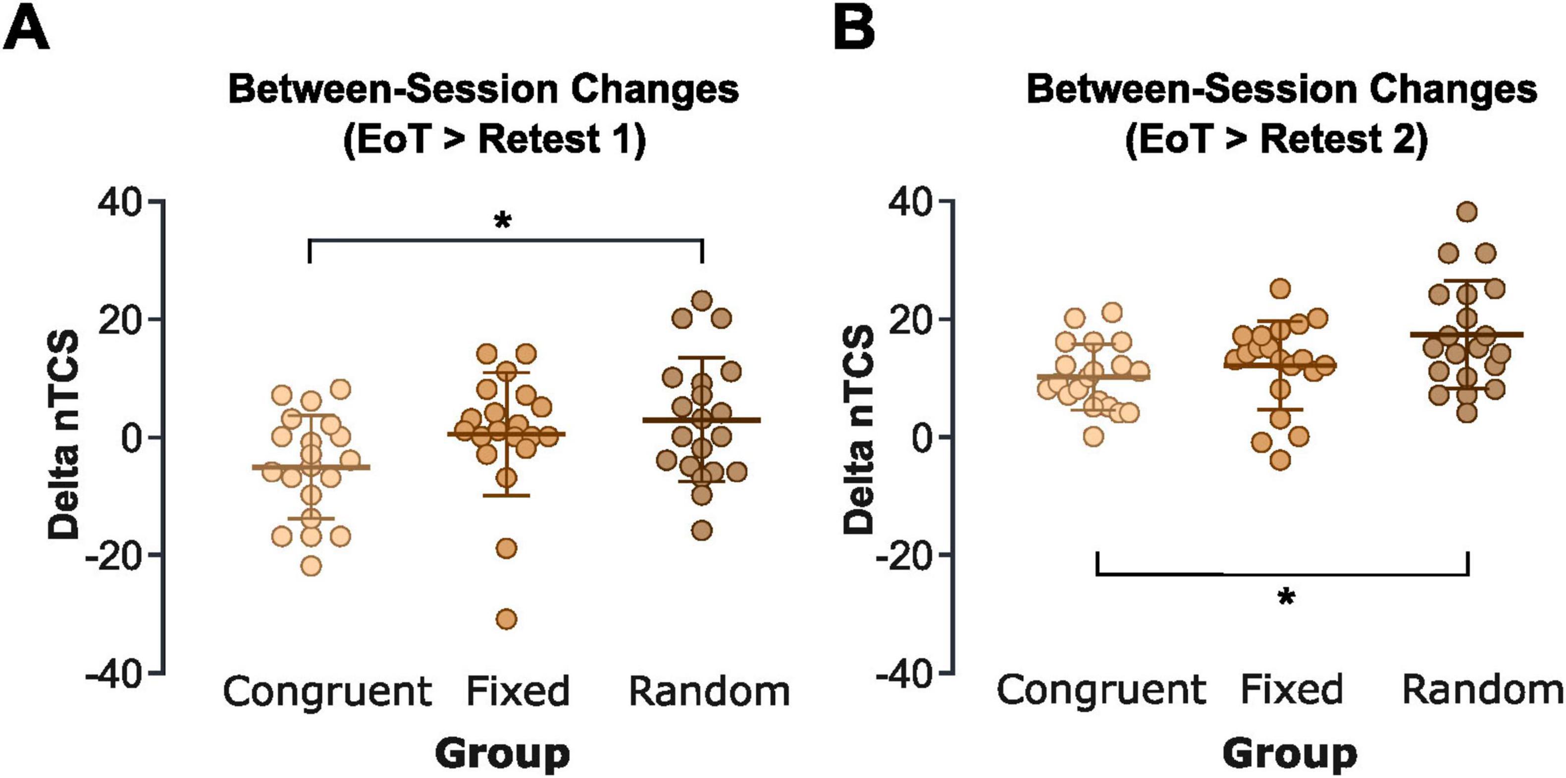 Dot plots labeled A and B show between-session changes in Delta nTCS for three groups: Congruent, Fixed, and Random. Panel A (EoT > Retest 1) shows a significant difference between Congruent and Fixed groups. Panel B (EoT > Retest 2) shows a significant difference between Congruent and Fixed groups. Each dot represents individual data points, with error bars indicating variability.