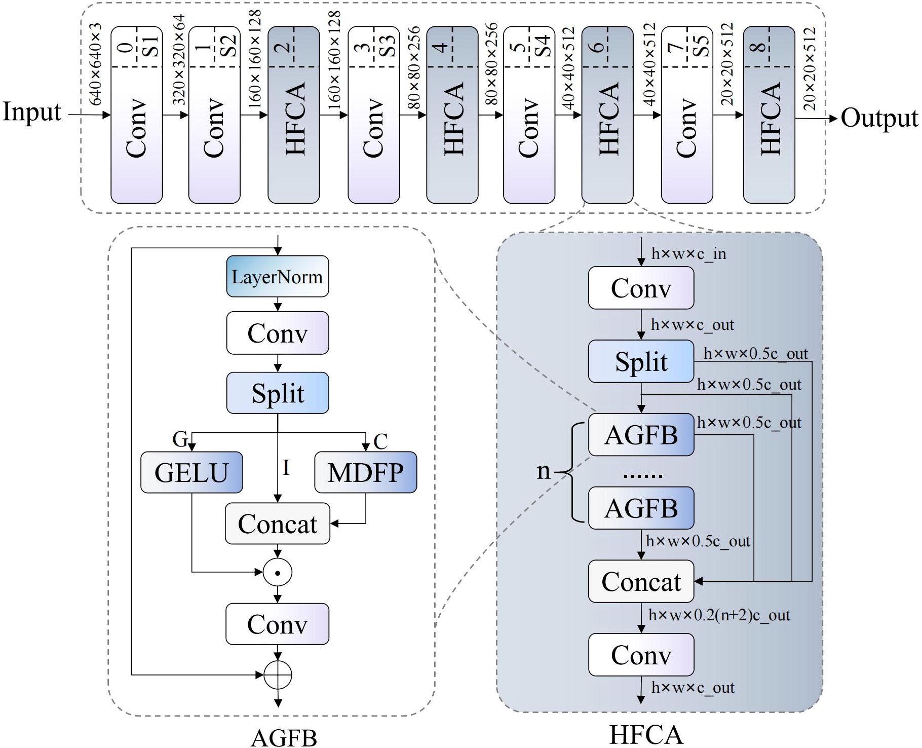 Flowchart illustrating a neural network architecture. The top section shows the transformation of input through convolutional layers and HFCA blocks, with sizes reducing from 640x640x3 to 20x20x512. The AGFB diagram details its components: LayerNorm, Conv, Split, GELU, MDFP, Concat, and additional Conv operations. The HFCA box has repeated AGFB blocks, followed by a Concat and Conv operation. Arrows indicate the data flow through various stages.