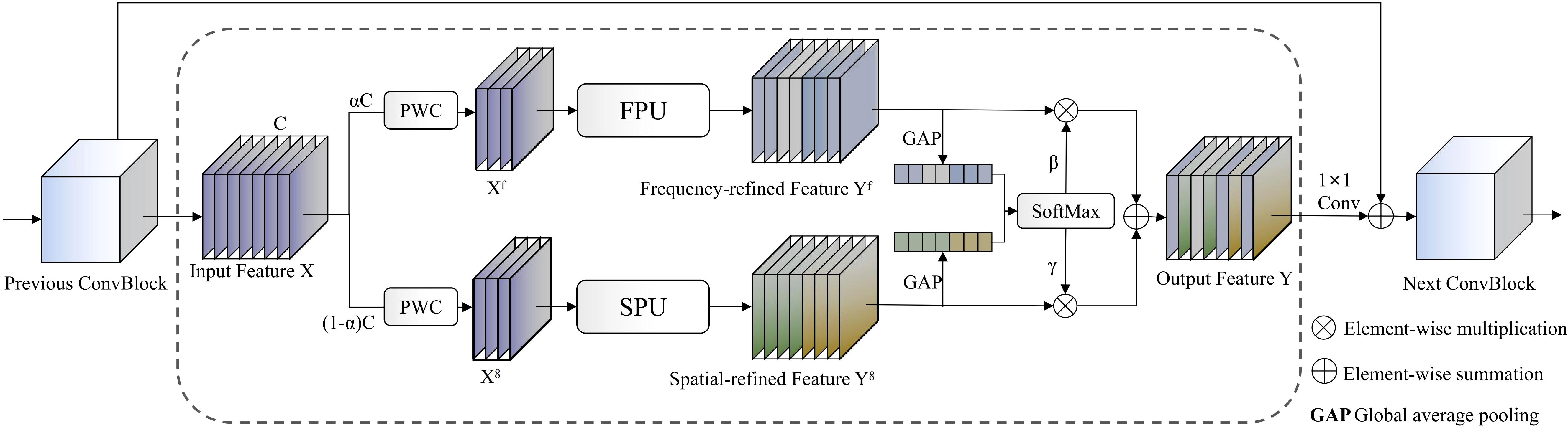 Workflow diagram depicting a neural network block. The input feature \(X\) splits into two paths: frequency-refined (via FPU) and spatial-refined (via SPU) features. Both paths use PWC (point-wise convolution) and GAP (global average pooling), with results combined through SoftMax. Outputs merge through element-wise operations before a \(1 \times 1\) convolution, leading to the next convolution block.