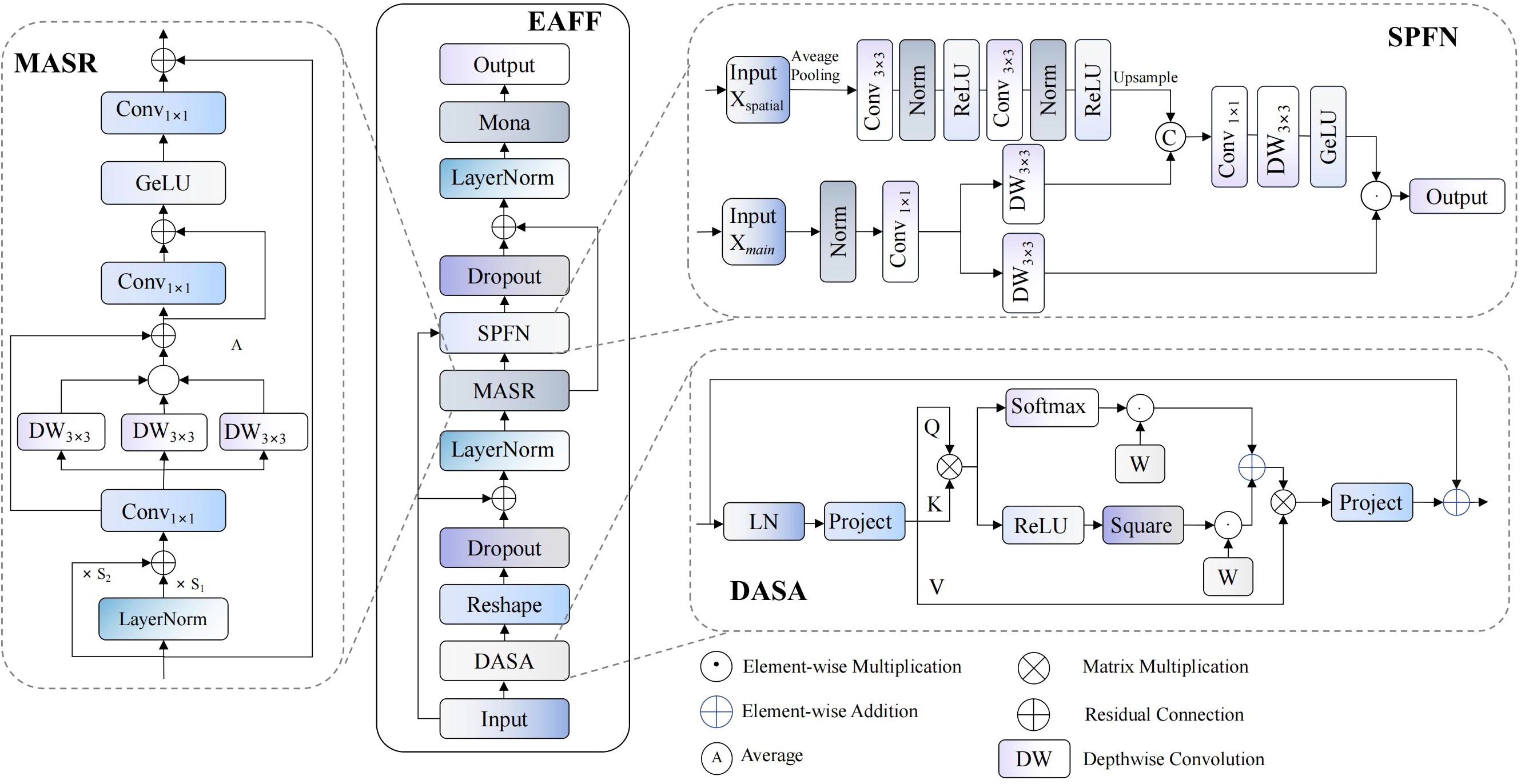 Diagram of a neural network architecture consisting of three main components: MASR, EAFF, and SPFN. MASR includes convolutional layers, GELU, depthwise convolutions, and LayerNorm. EAFF processes inputs through dropout layers and SPFN. SPFN integrates various layers including Conv, Norm, ReLU, and Gelu, concluding with an output. DASA section performs calculations using softmax, ReLU, and depthwise convolutions. Various operations are marked with symbols for element-wise operations, matrix multiplication, and depthwise convolution.