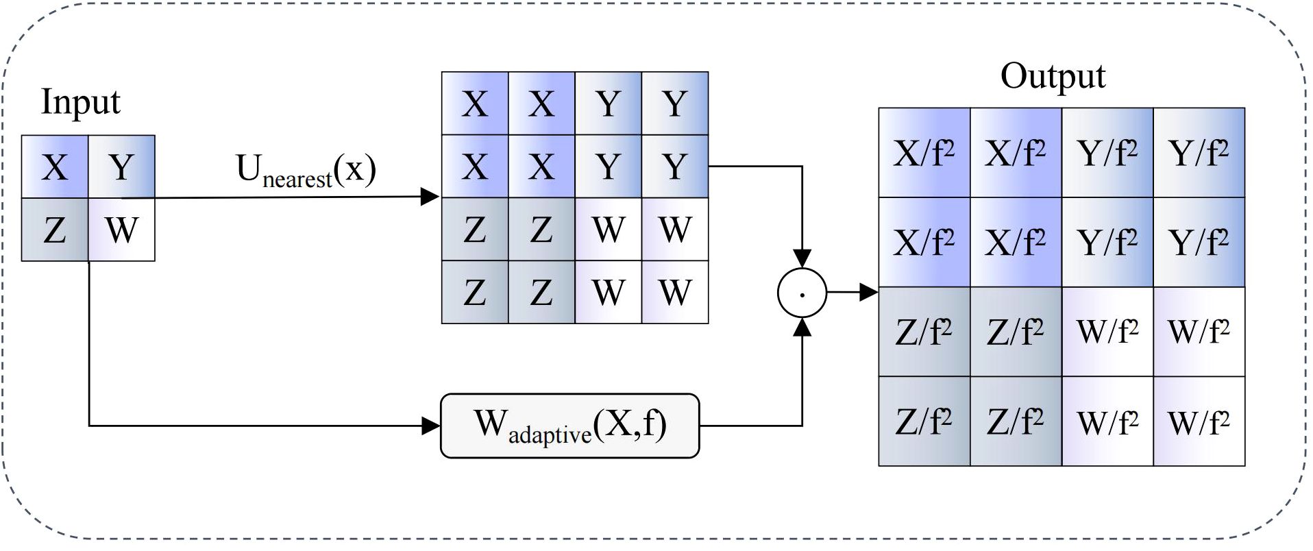 Diagram illustrating a transformation process. An input matrix of X, Y, Z, W undergoes a nearest neighbor upsampling, creating a larger matrix with repeated values. This matrix is then processed with an adaptive weight function, resulting in an output matrix where each value is divided by f squared (f²).