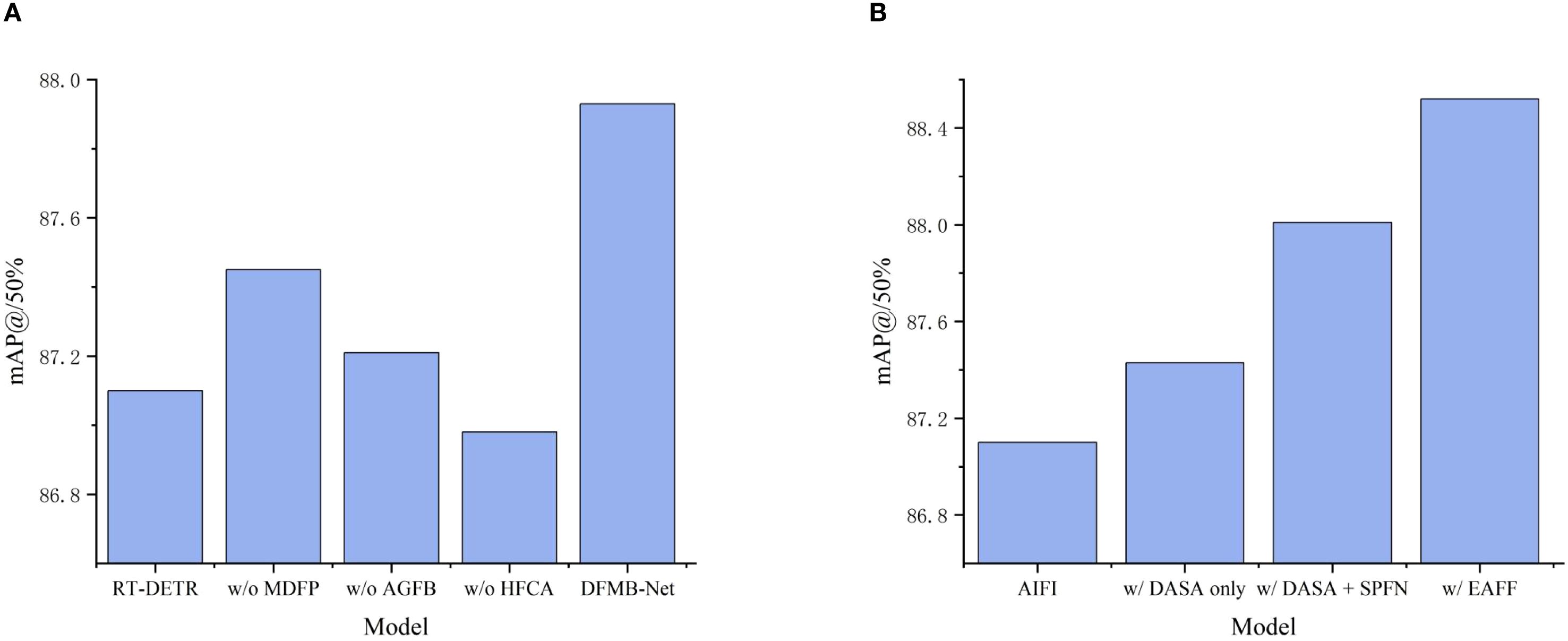 Bar charts comparing model performance with mean Average Precision (mAP) at 50 percent. Chart A displays five models: RT-DETR, w/o MDFP, w/o AGFB, w/o HFCA, and DFMB-Net, with DFMB-Net showing the highest mAP. Chart B shows four models: AIFI, w/ DASA only, w/ DASA + SPFN, and w/ EAFF, with w/ EAFF having the highest mAP.