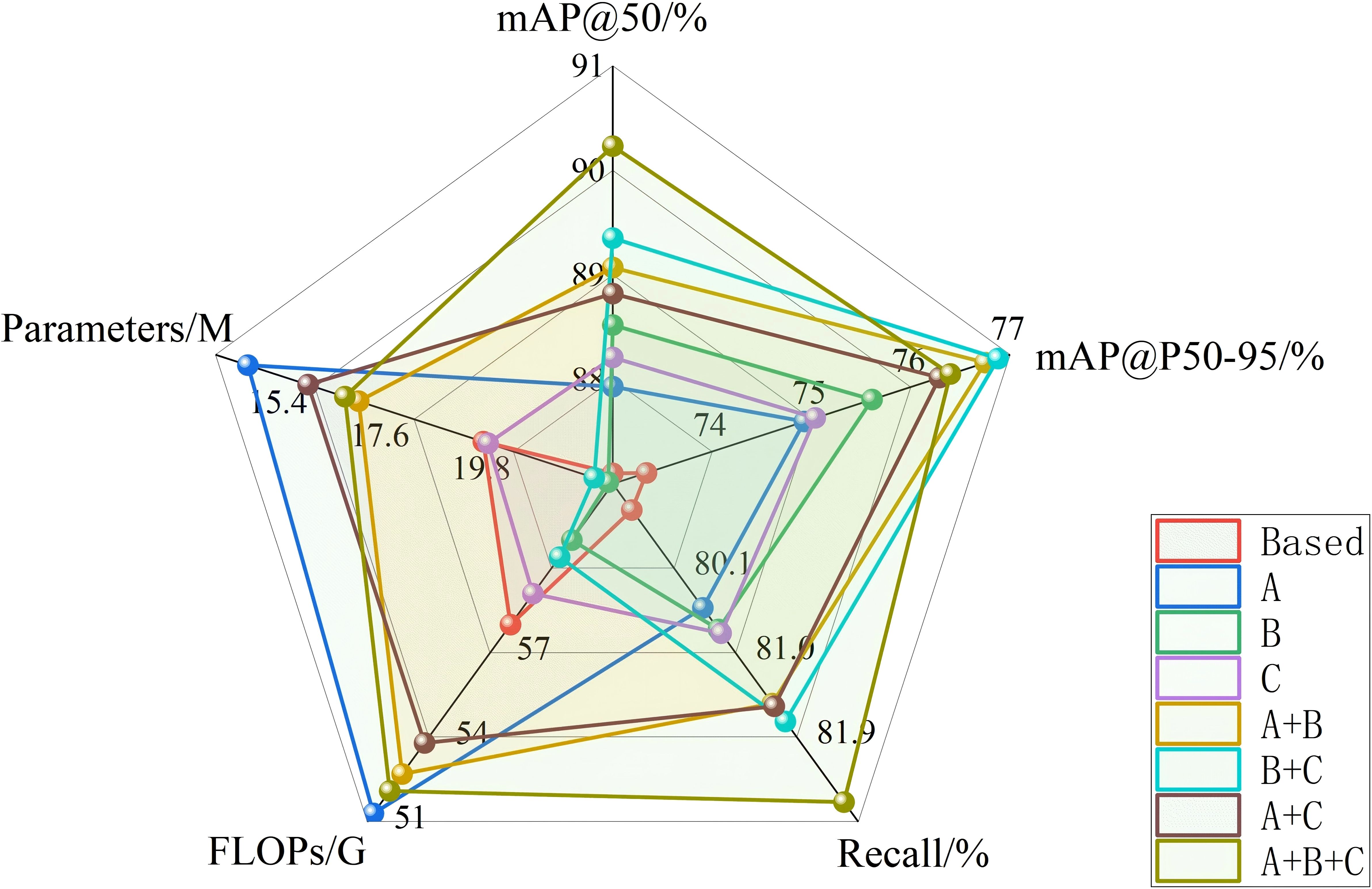 Radar chart comparing various models labeled as A, B, C, A+B, B+C, A+C, A+B+C, and Based, using parameters: mAP@50, mAP@50-95, Recall, FLOPs, Parameters. Each axis has values, illustrating different performance metrics for each model.