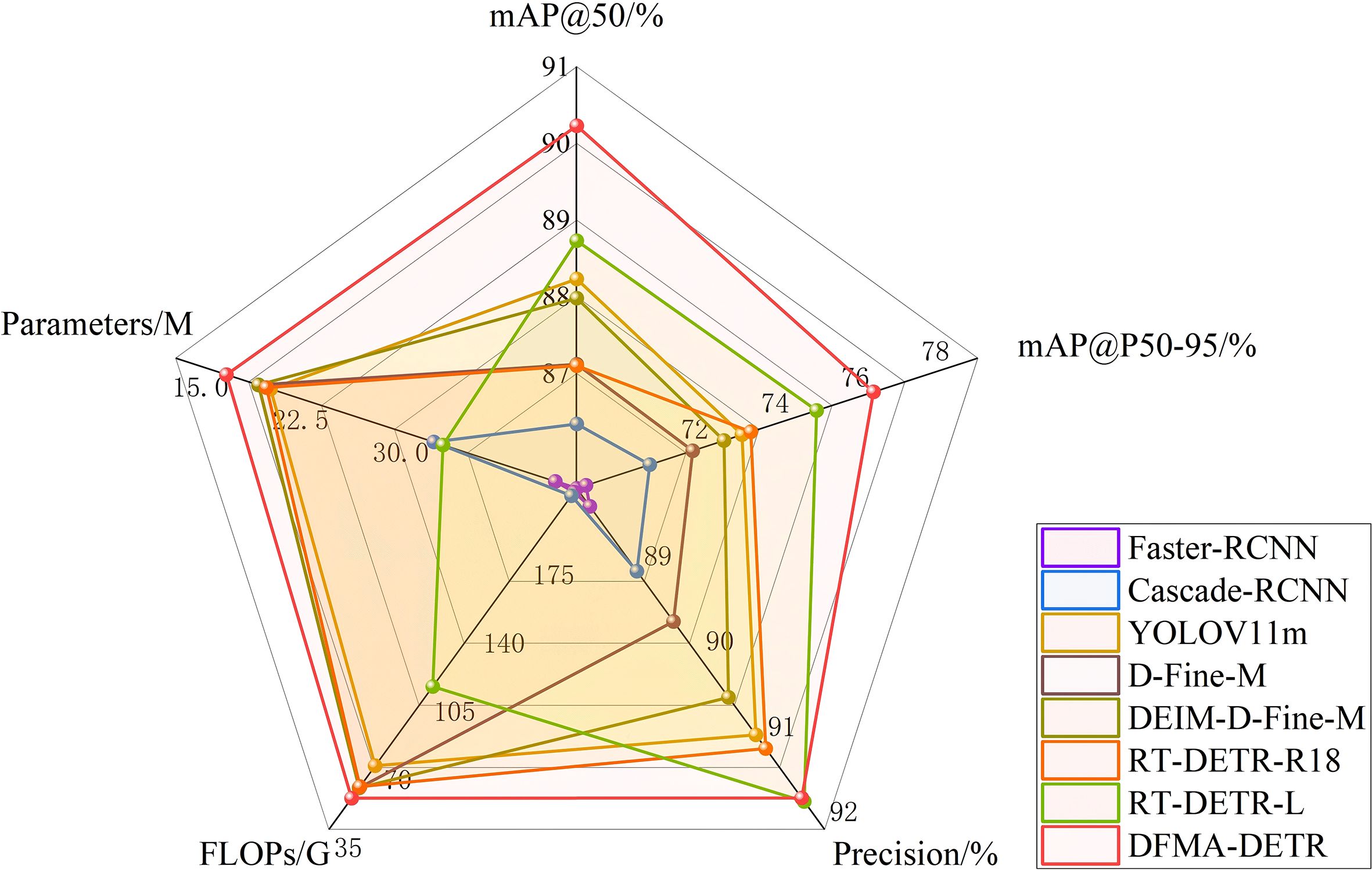 Radar chart comparing various object detection models: Faster-RCNN, Cascade-RCNN, YOLOV11m, D-Fine-M, DEIM-D-Fine-M, RT-DETR-R18, RT-DETR-L, and DFMA-DETR. Metrics evaluated include mAP@50, mAP@50-95, parameters in millions, FLOPs in billions, and precision percentage. Each model is represented by a colored line, illustrating performance across these metrics.