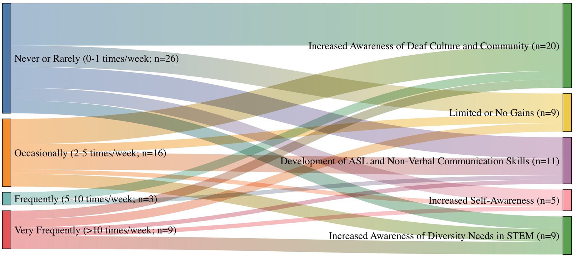 Sankey diagram illustrating the frequency of experiences impacting various outcomes. Four frequency categories (Never or Rarely, Occasionally, Frequently, Very Frequently) are connected to five outcomes: Increased Awareness of Deaf Culture, Limited or No Gains, Development of ASL and Non-Verbal Skills, Increased Self-Awareness, and Increased Awareness of Diversity Needs in STEM. The flows indicate participant numbers in each category for outcomes, revealing connections between experience frequency and results.