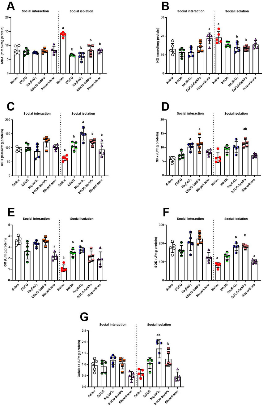 Bar graphs labeled A to G compare various biochemical markers in two conditions: social interaction and social isolation. Each graph shows the effects of different treatments: Saline, ECGC, NS-So-9, ECGC+Salvinorin A, and Risperidone. Specific markers include MDA, NO, GSH, GPx, GR, SOD, and Catalase, with results indicating significant variations between conditions and treatments. Data points are represented by colored symbols with different letters indicating statistical differences.